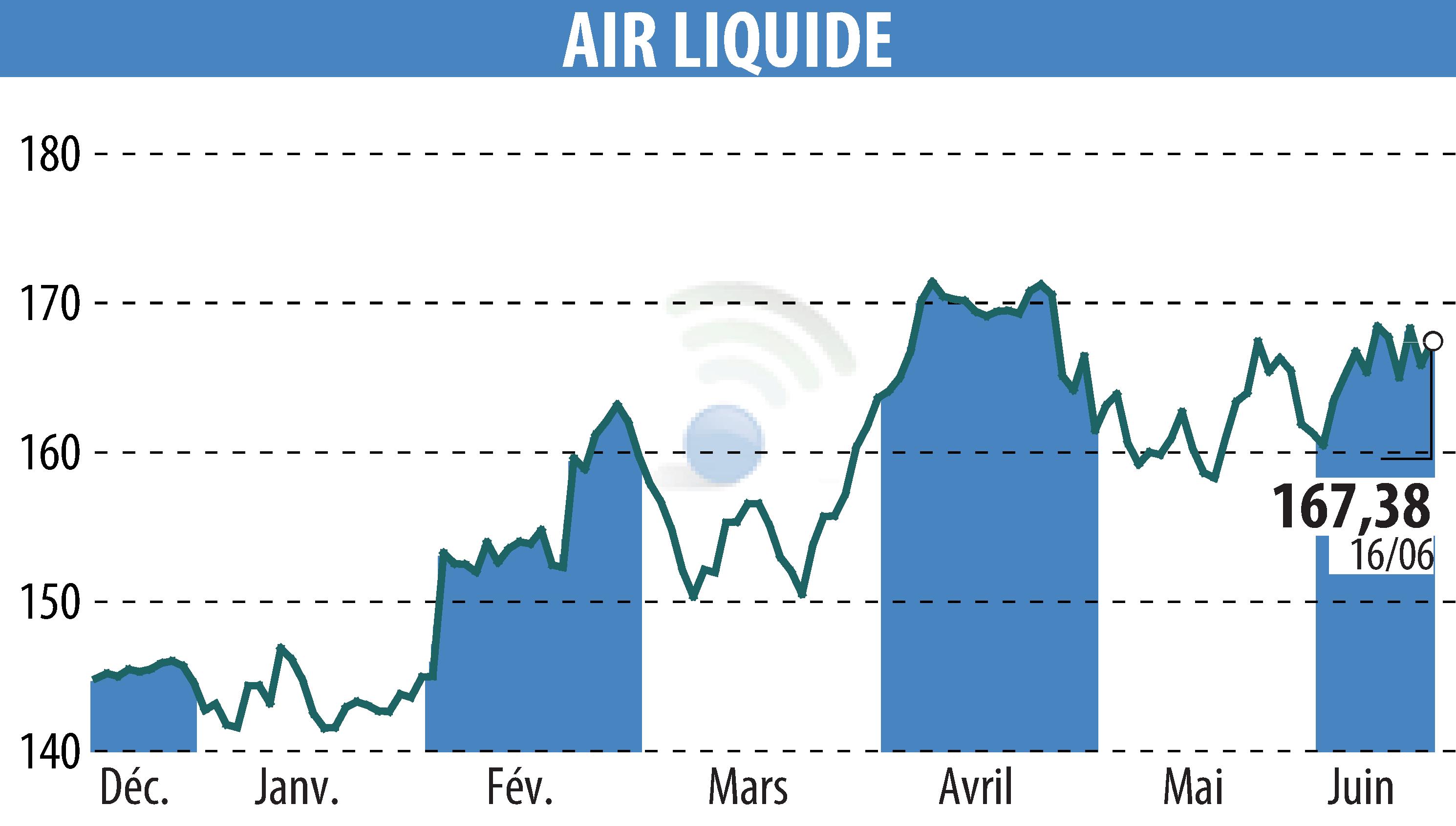 Stock price chart of AIR LIQUIDE (EPA:AI) showing fluctuations.