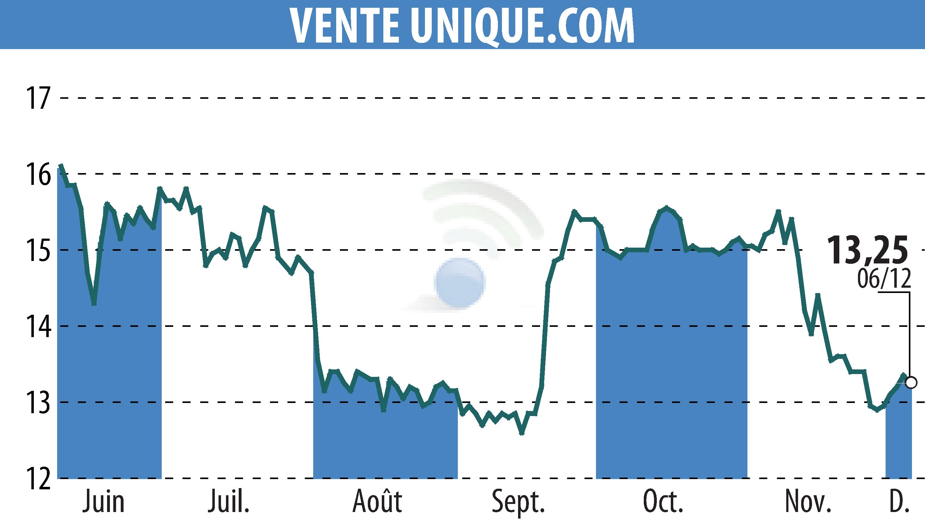 Stock price chart of VENTE UNIQUE.COM (EPA:ALVU) showing fluctuations.