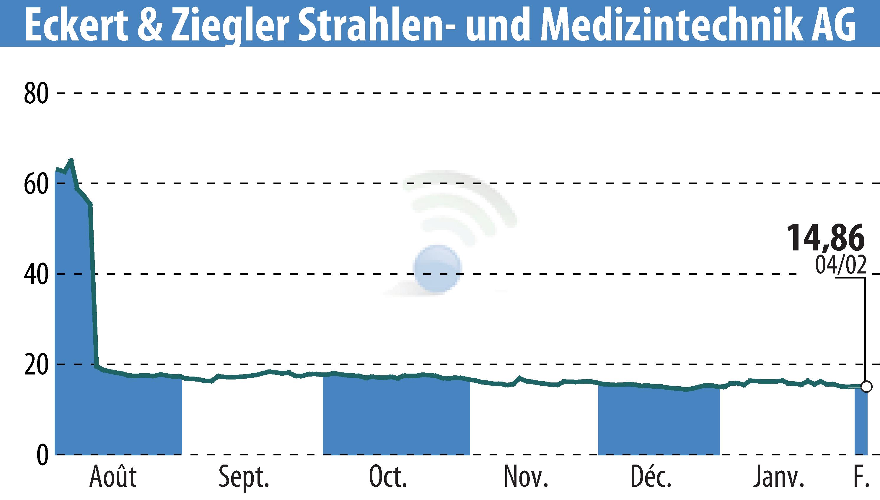 Stock price chart of Eckert & Ziegler Strahlen- Und Medizintechnik AG (EBR:EUZ) showing fluctuations.
