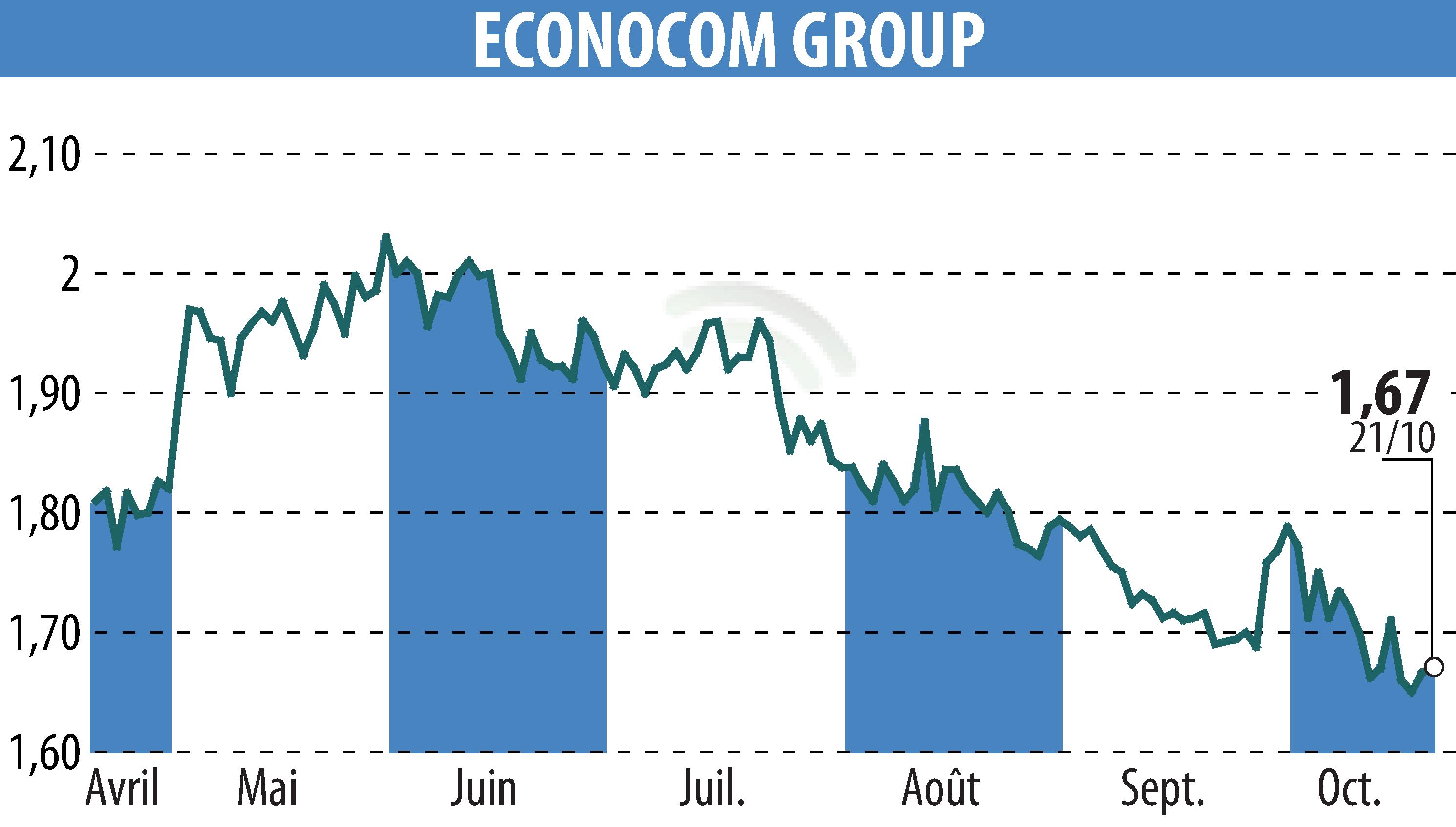Stock price chart of ECONOCOM GROUP (EBR:ECONB) showing fluctuations.