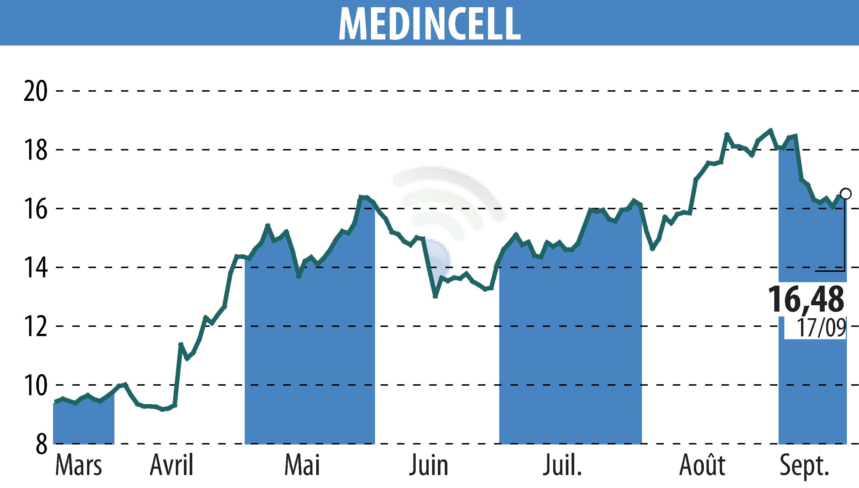 Graphique de l'évolution du cours de l'action MEDINCELL (EPA:MEDCL).