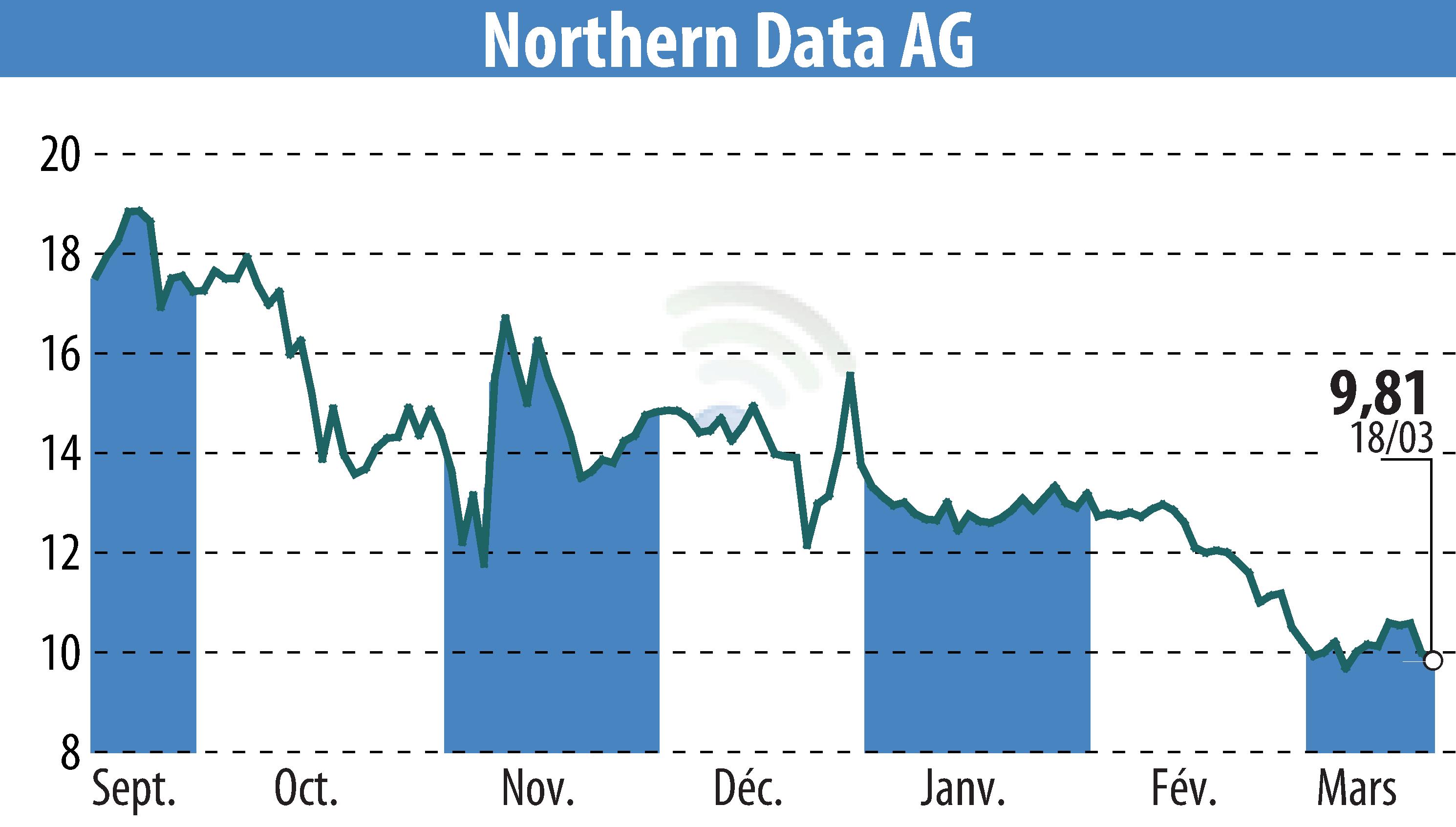 Stock price chart of Northern Bitcoin AG (EBR:NB2) showing fluctuations.