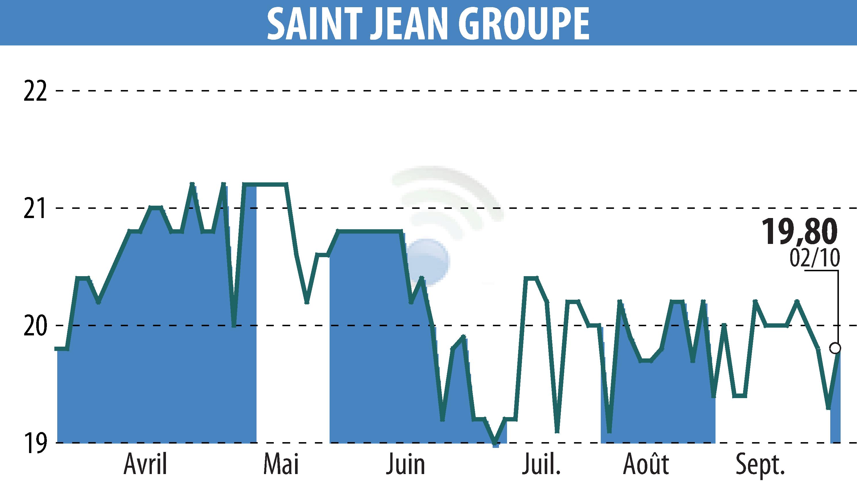 Graphique de l'évolution du cours de l'action SAINT-JEAN GROUPE (EPA:SABE).