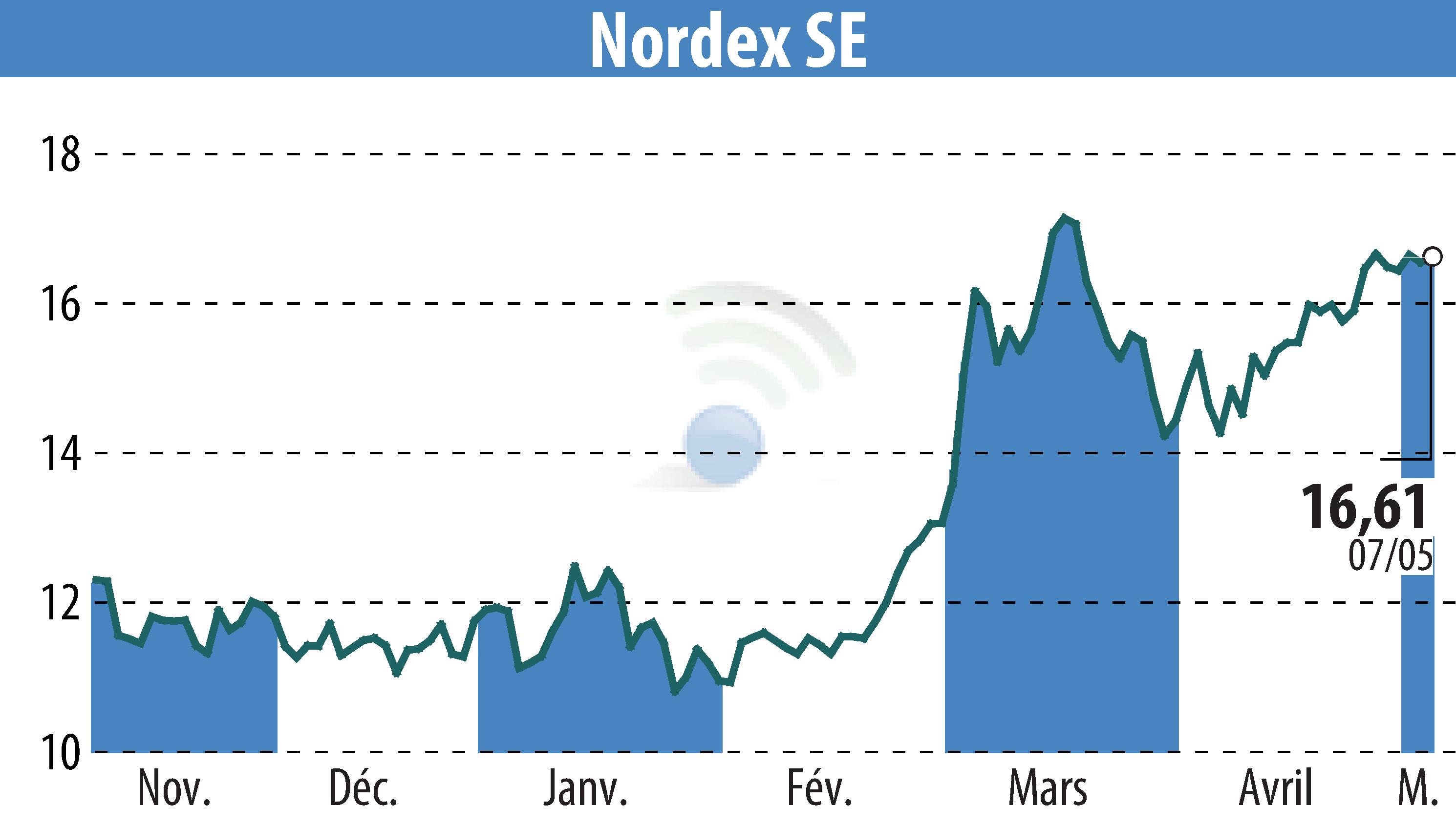 Stock price chart of Nordex SE (EBR:NDX1) showing fluctuations.
