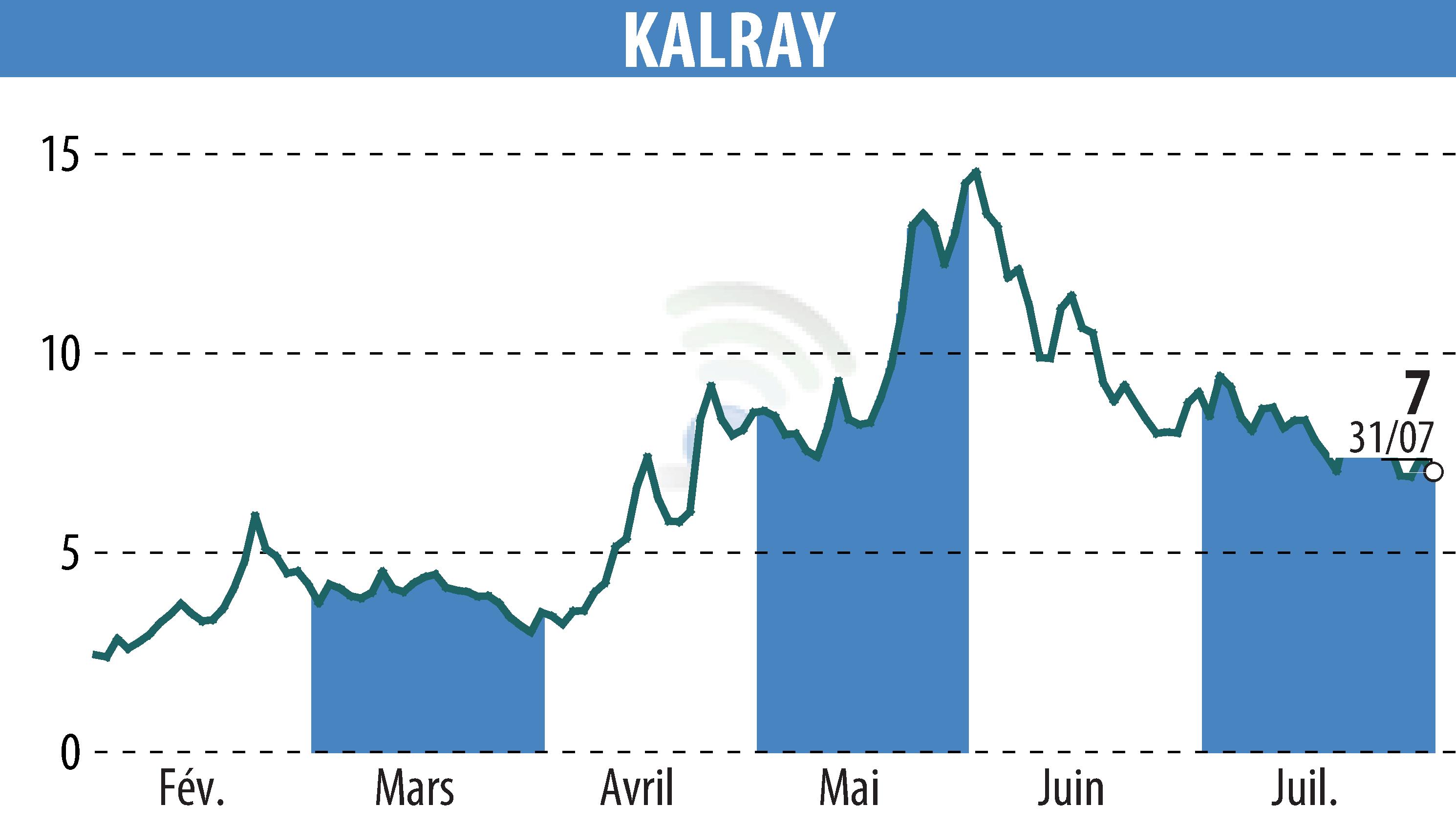 Stock price chart of KALRAY (EPA:ALKAL) showing fluctuations.