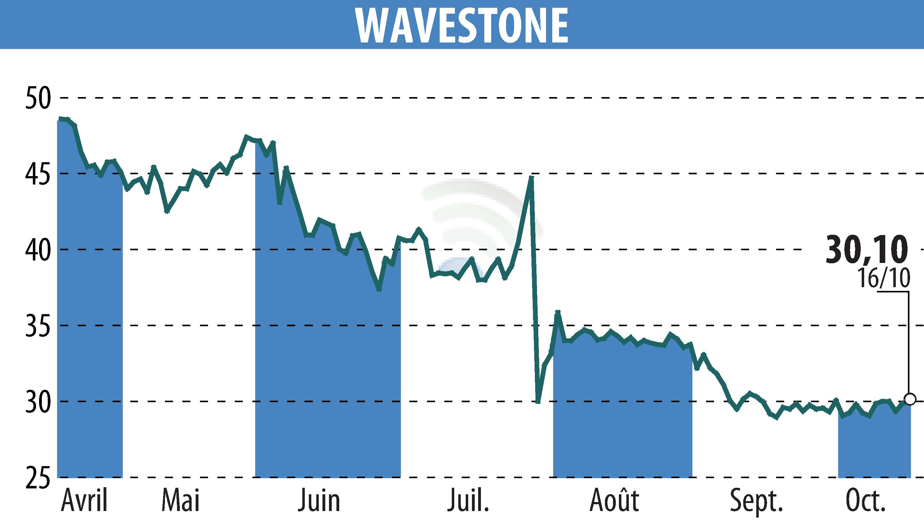 Graphique de l'évolution du cours de l'action WAVESTONE (EPA:WAVE).