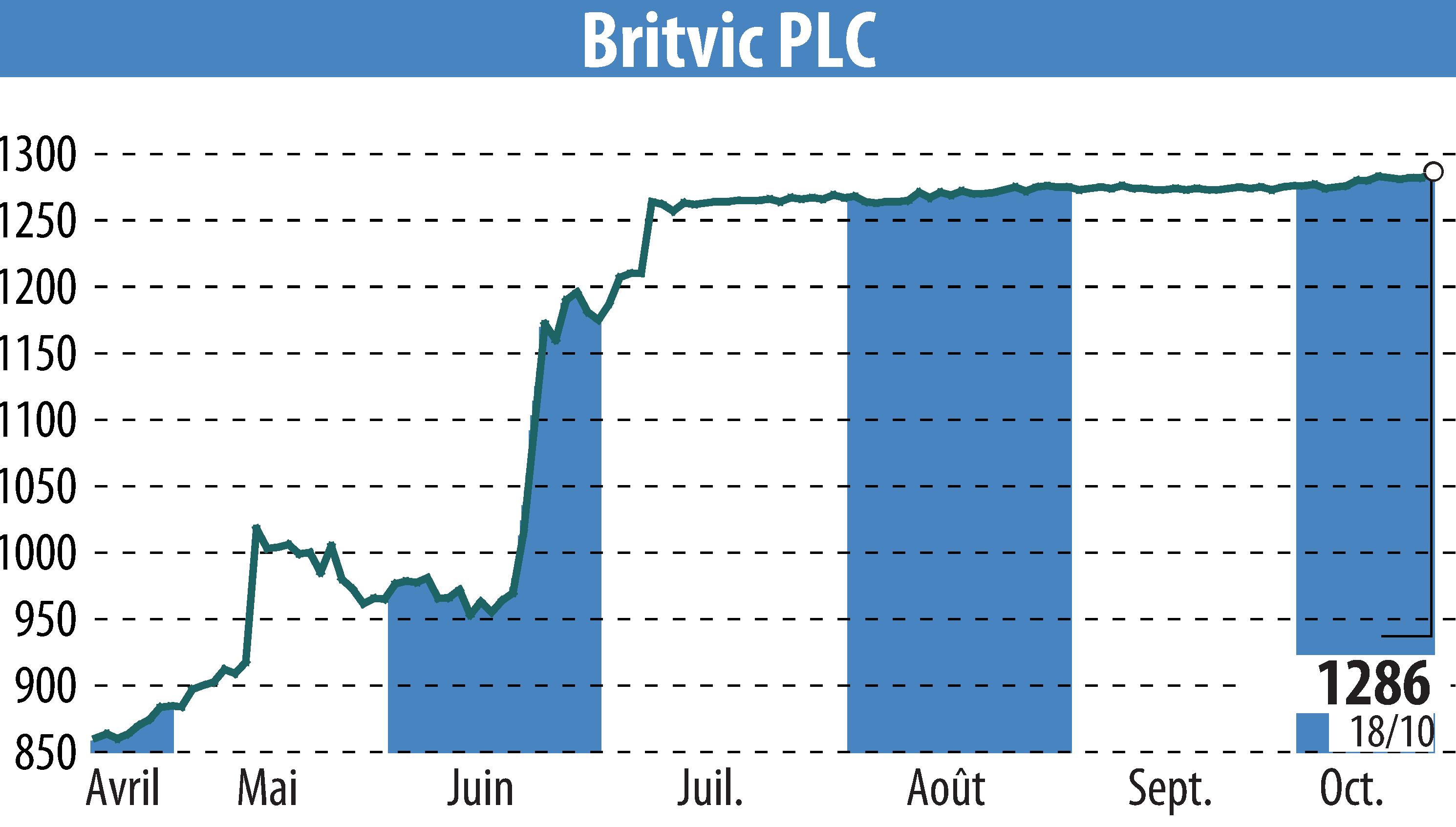 Graphique de l'évolution du cours de l'action Britvic Plc  (EBR:BVIC).