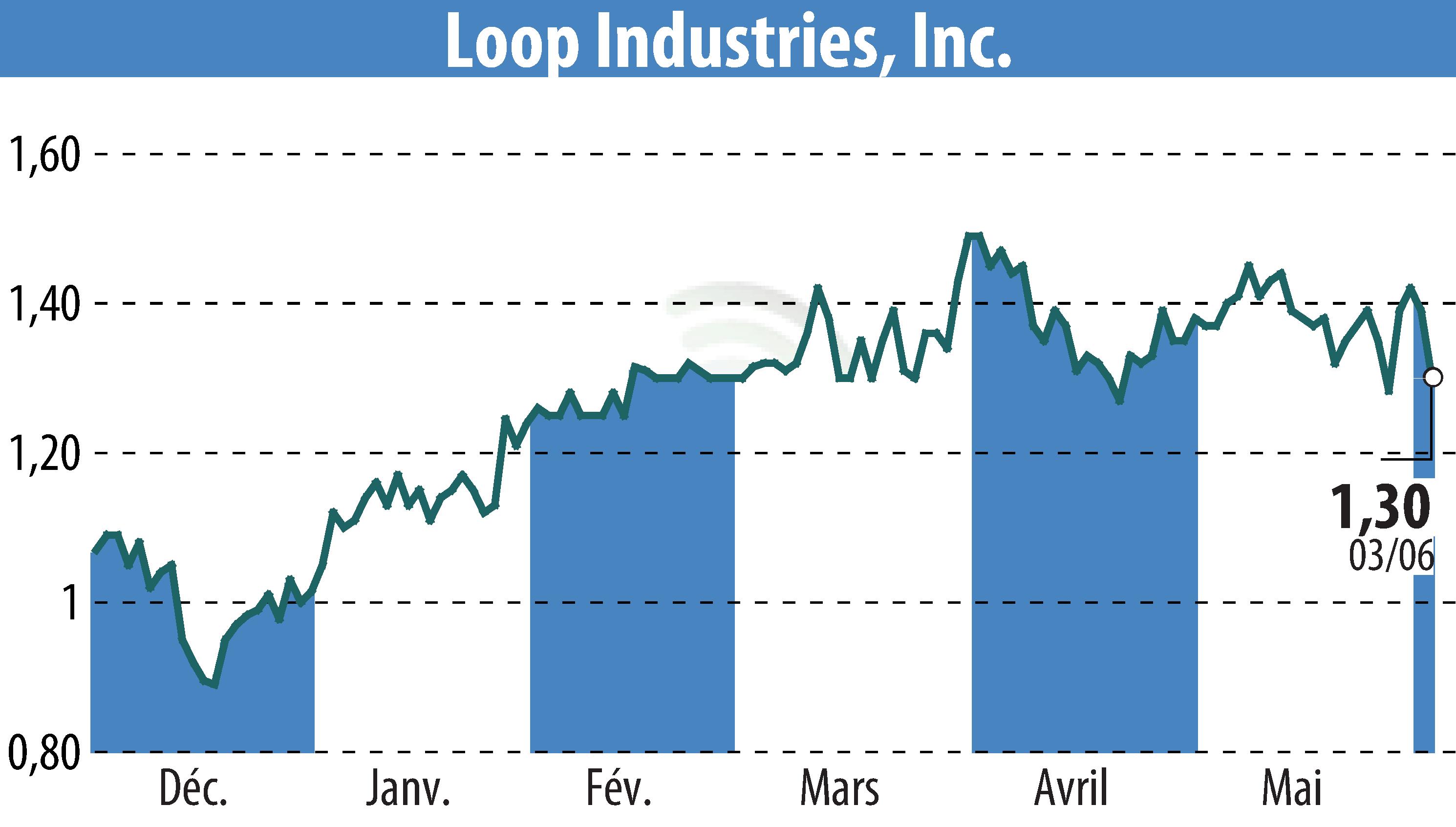 Graphique de l'évolution du cours de l'action Loop Industries, Inc. (EBR:LOOP).