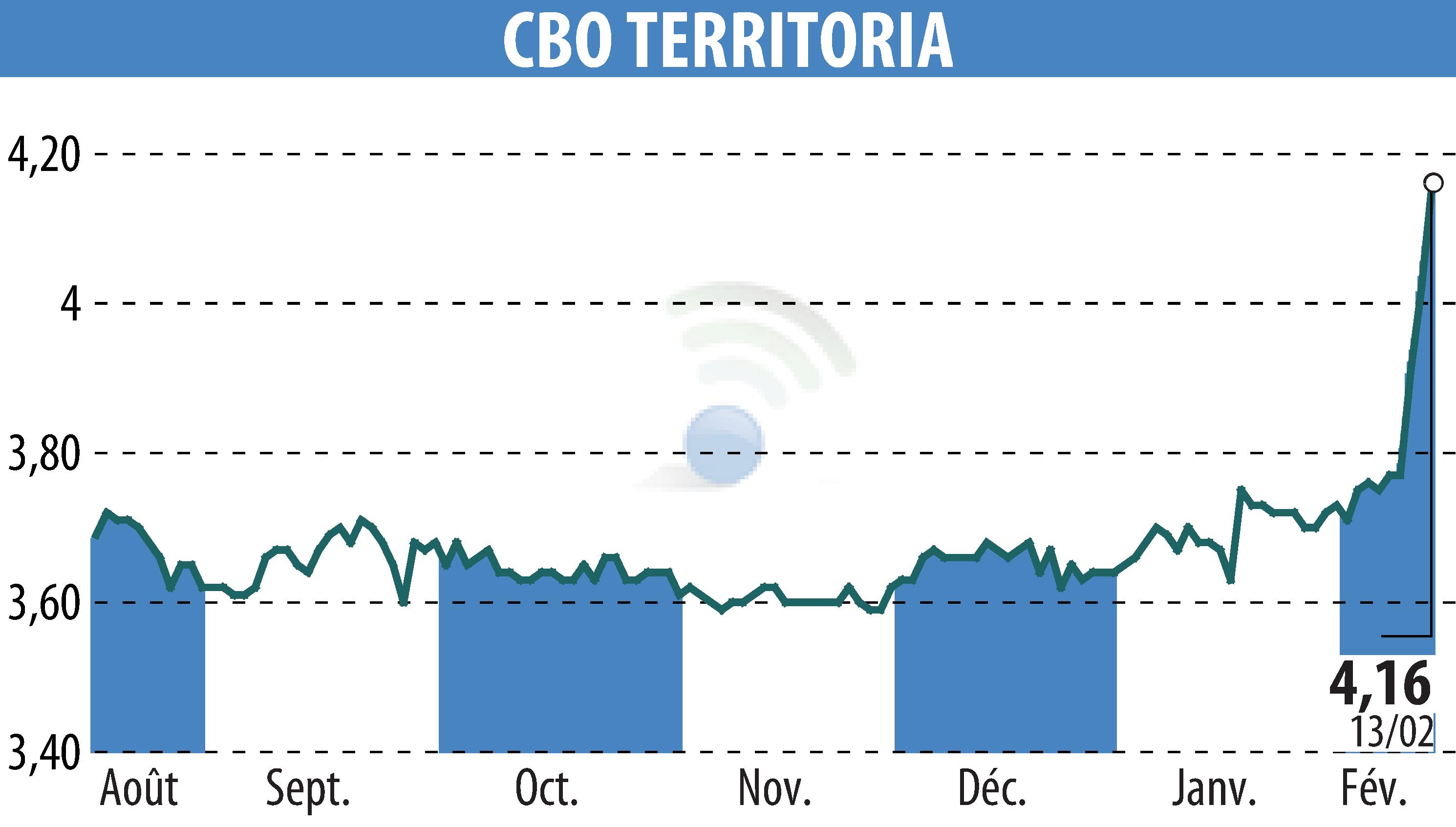 Graphique de l'évolution du cours de l'action CBO TERRITORIA  (EPA:CBOT).