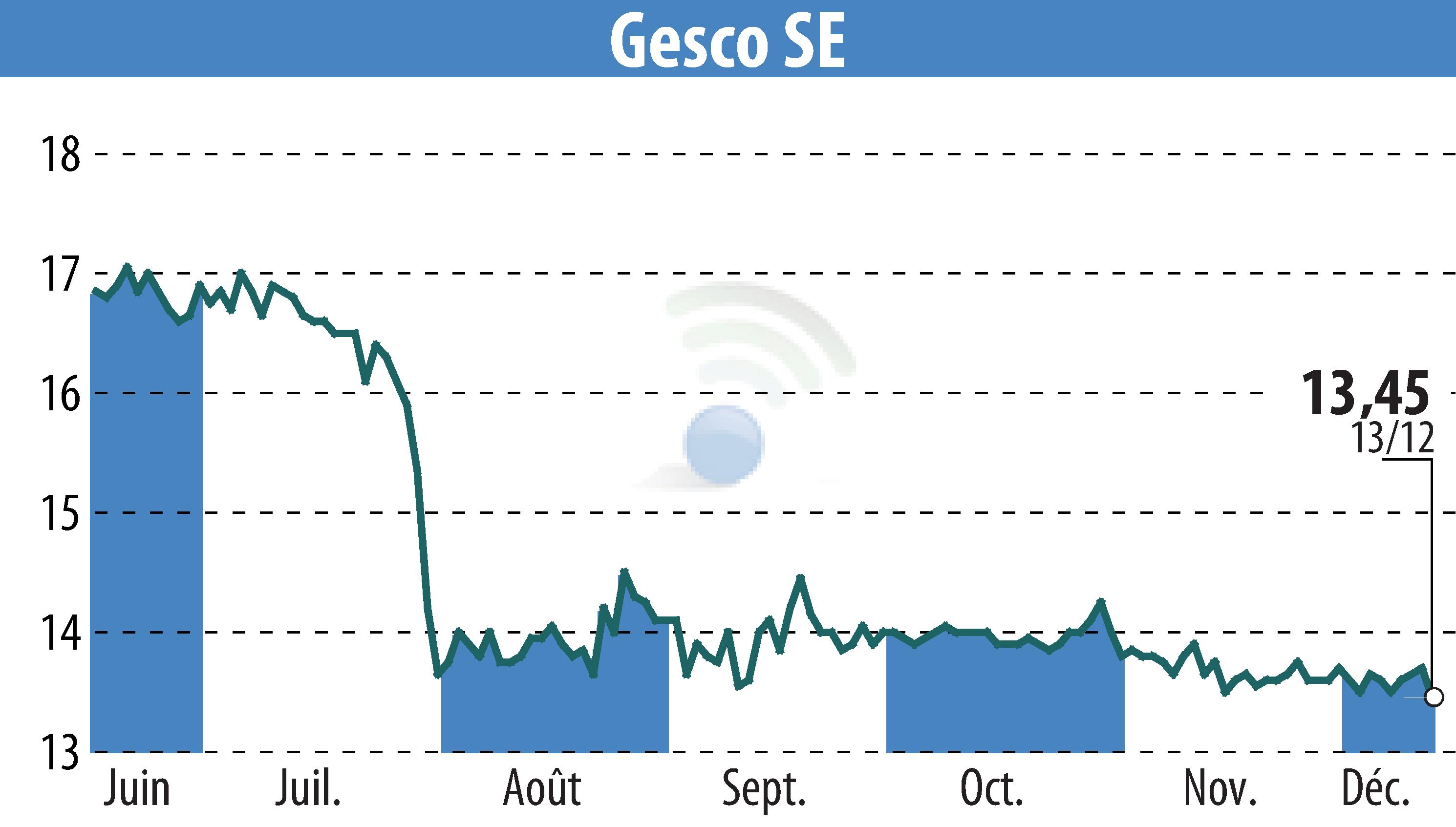 Graphique de l'évolution du cours de l'action GESCO AG (EBR:GSC1).