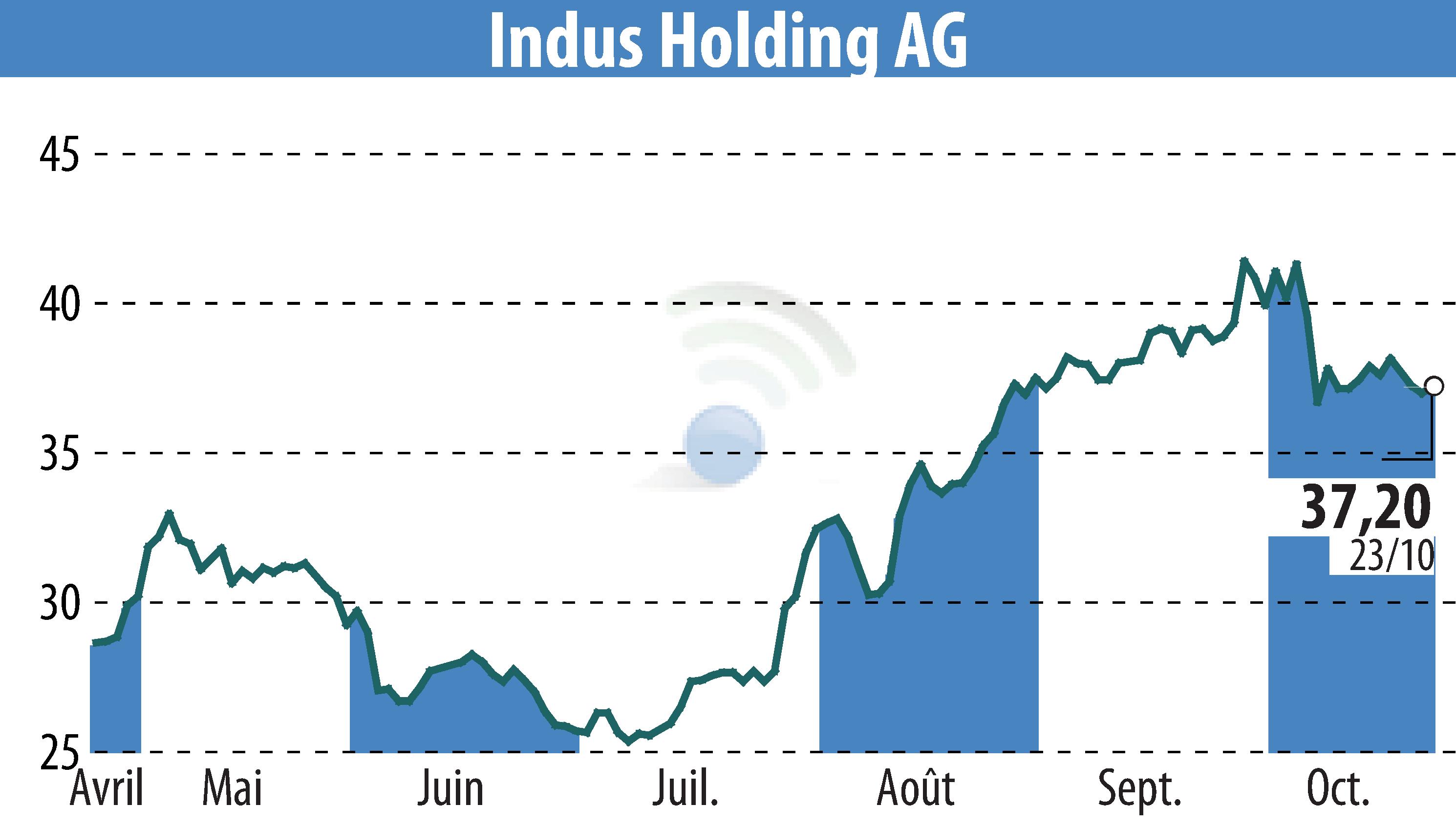 Stock price chart of INDUS Holding AG (EBR:INH) showing fluctuations.