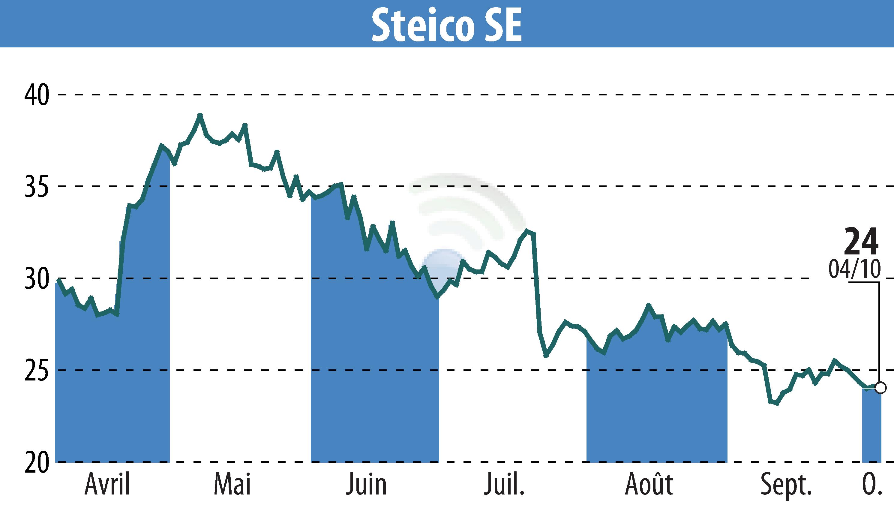 Graphique de l'évolution du cours de l'action STEICO Aktiengesellschaft (EBR:ST5).