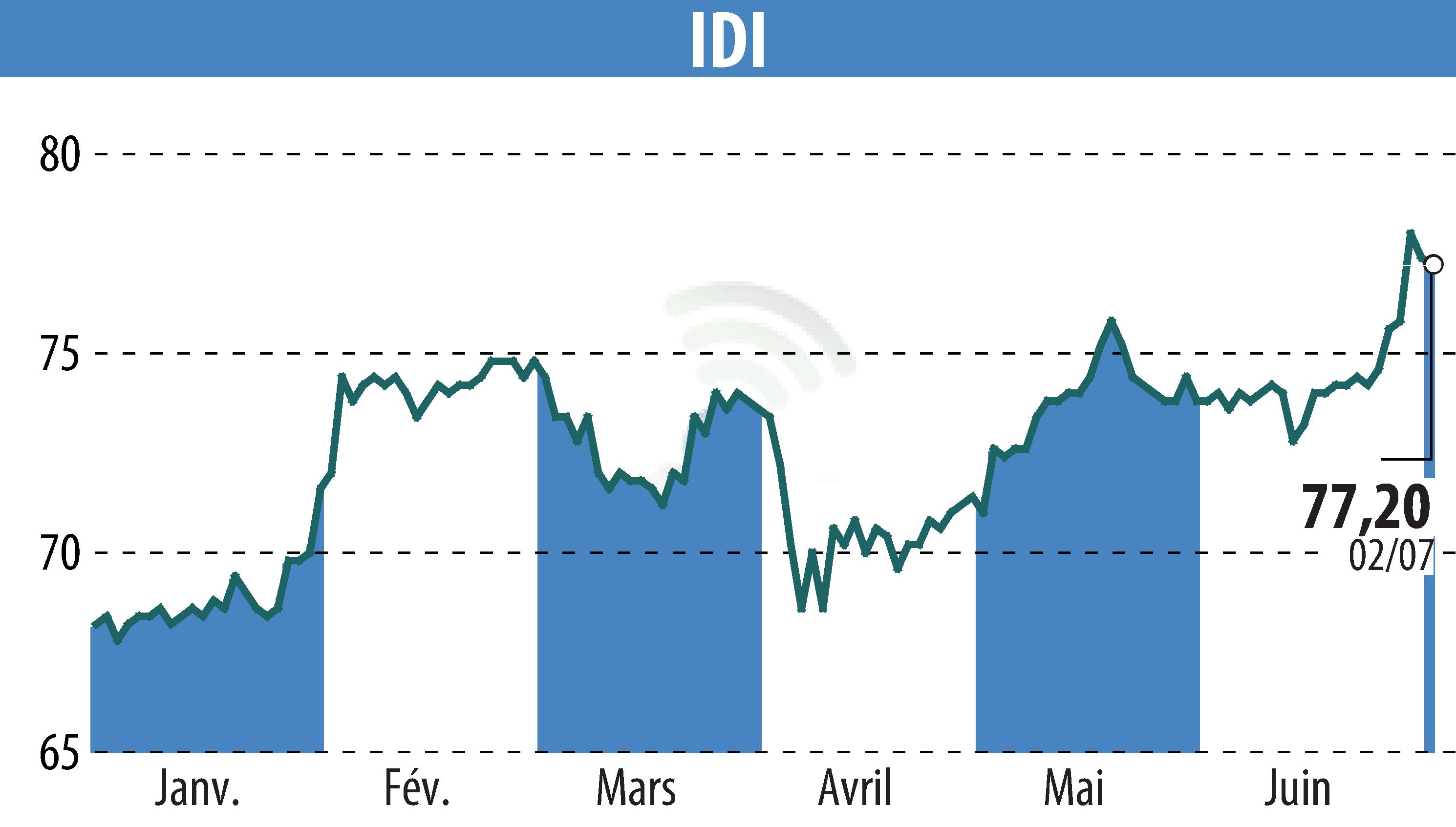 Graphique de l'évolution du cours de l'action IDI (EPA:IDIP).