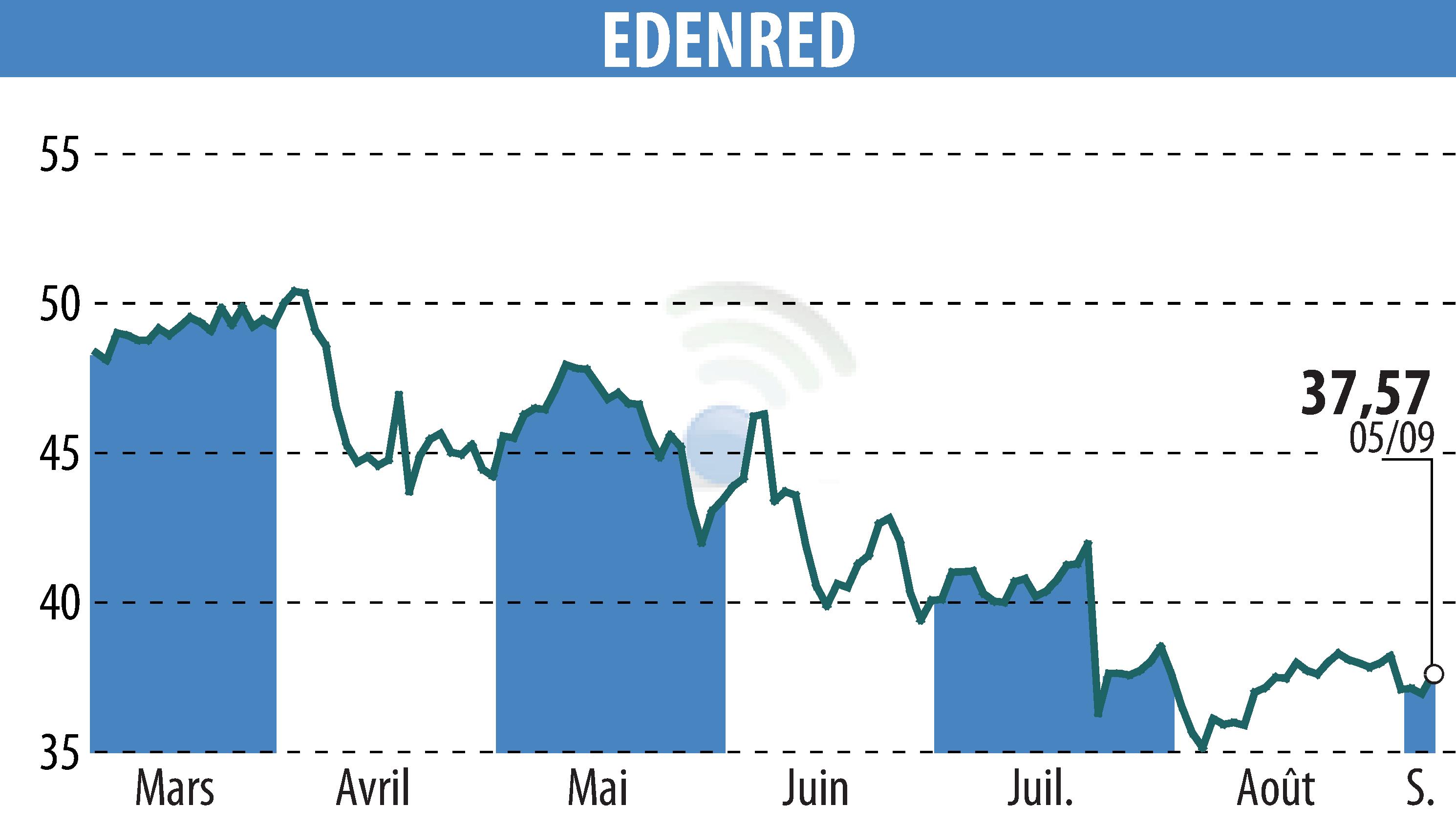 Stock price chart of EDENRED (EPA:EDEN) showing fluctuations.