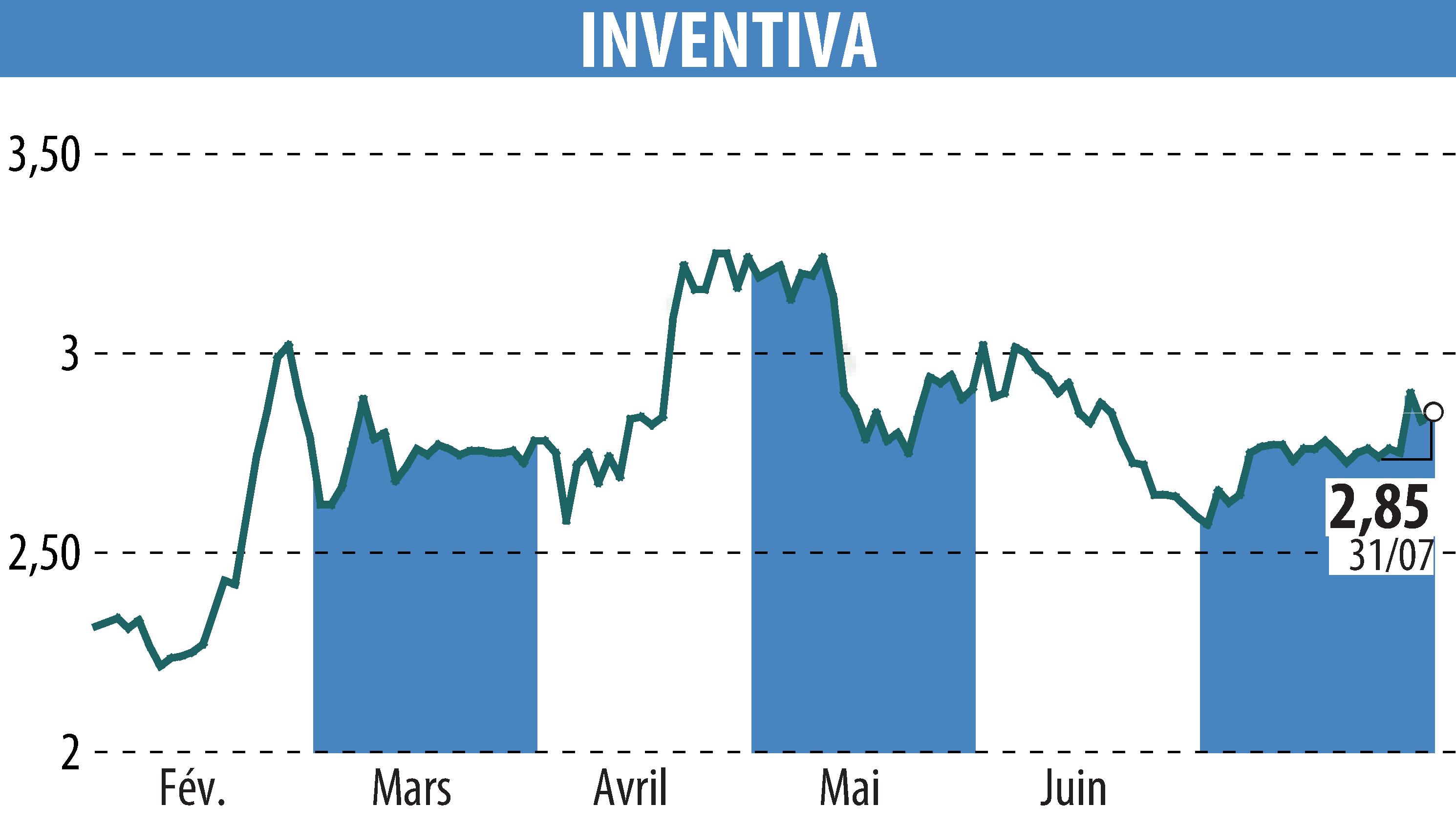 Graphique de l'évolution du cours de l'action INVENTIVA (EPA:IVA).
