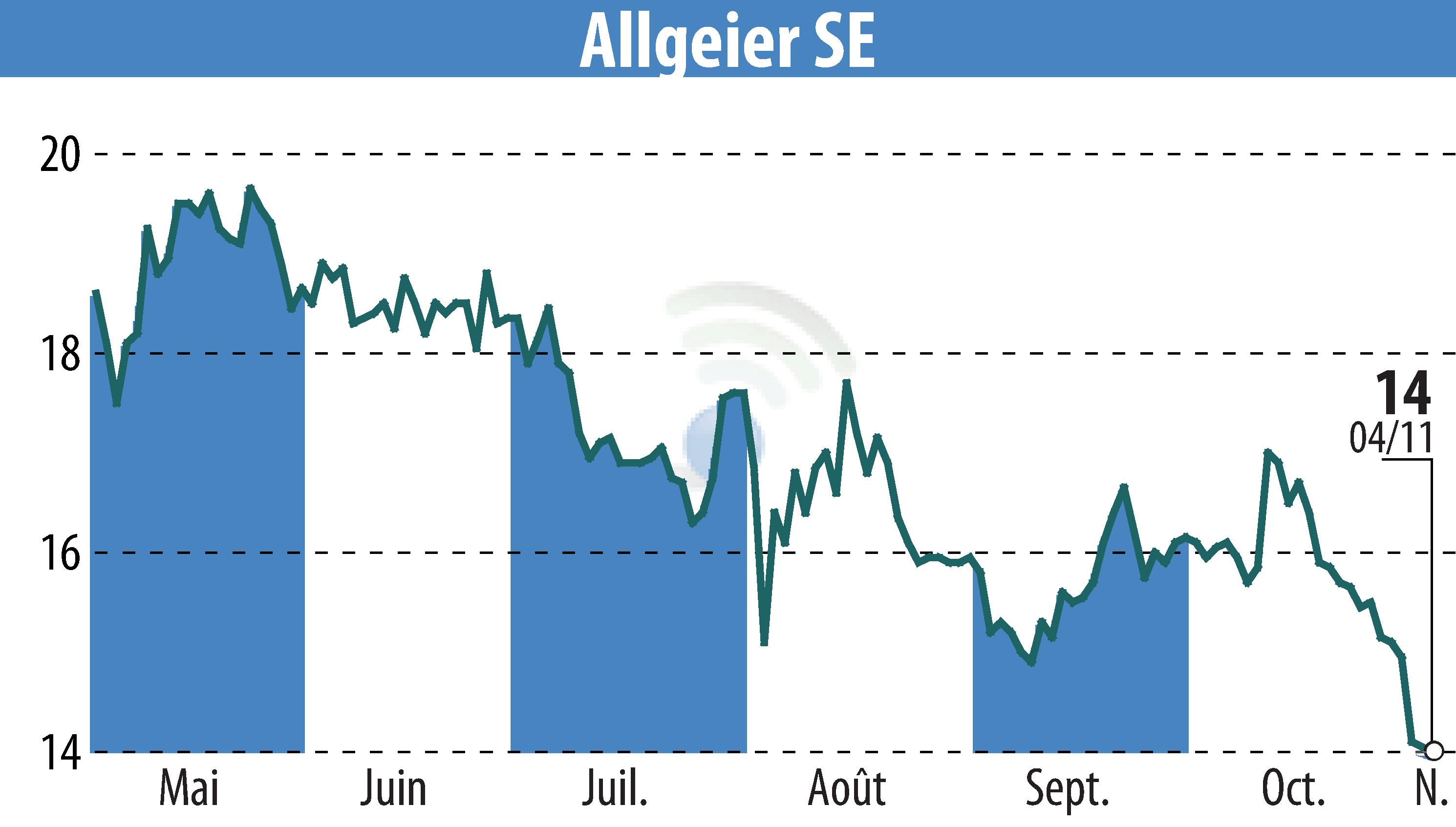 Stock price chart of ALLGEIER SE (EBR:AEIN) showing fluctuations.