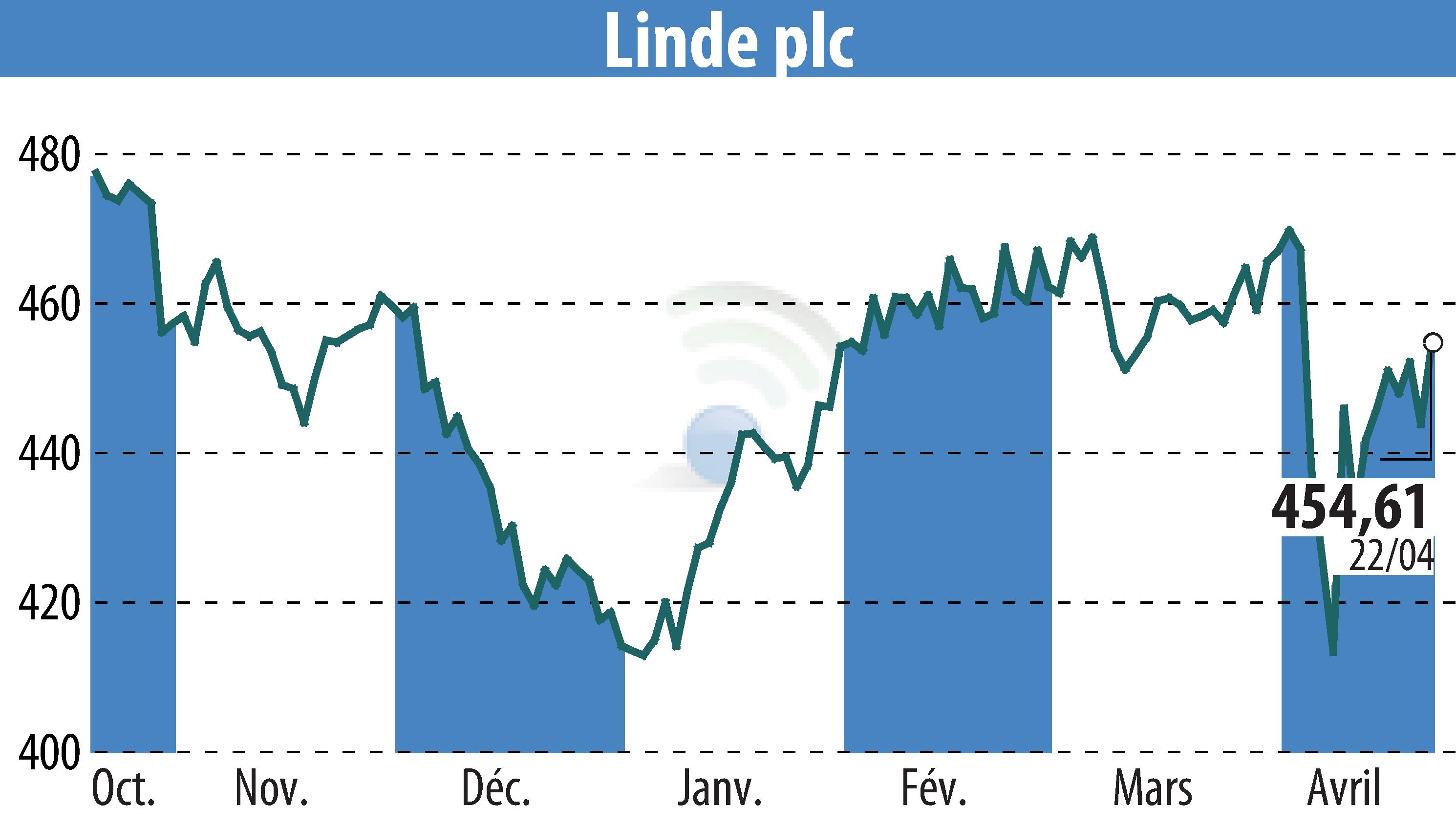Stock price chart of Linde Plc (EBR:LIN) showing fluctuations.