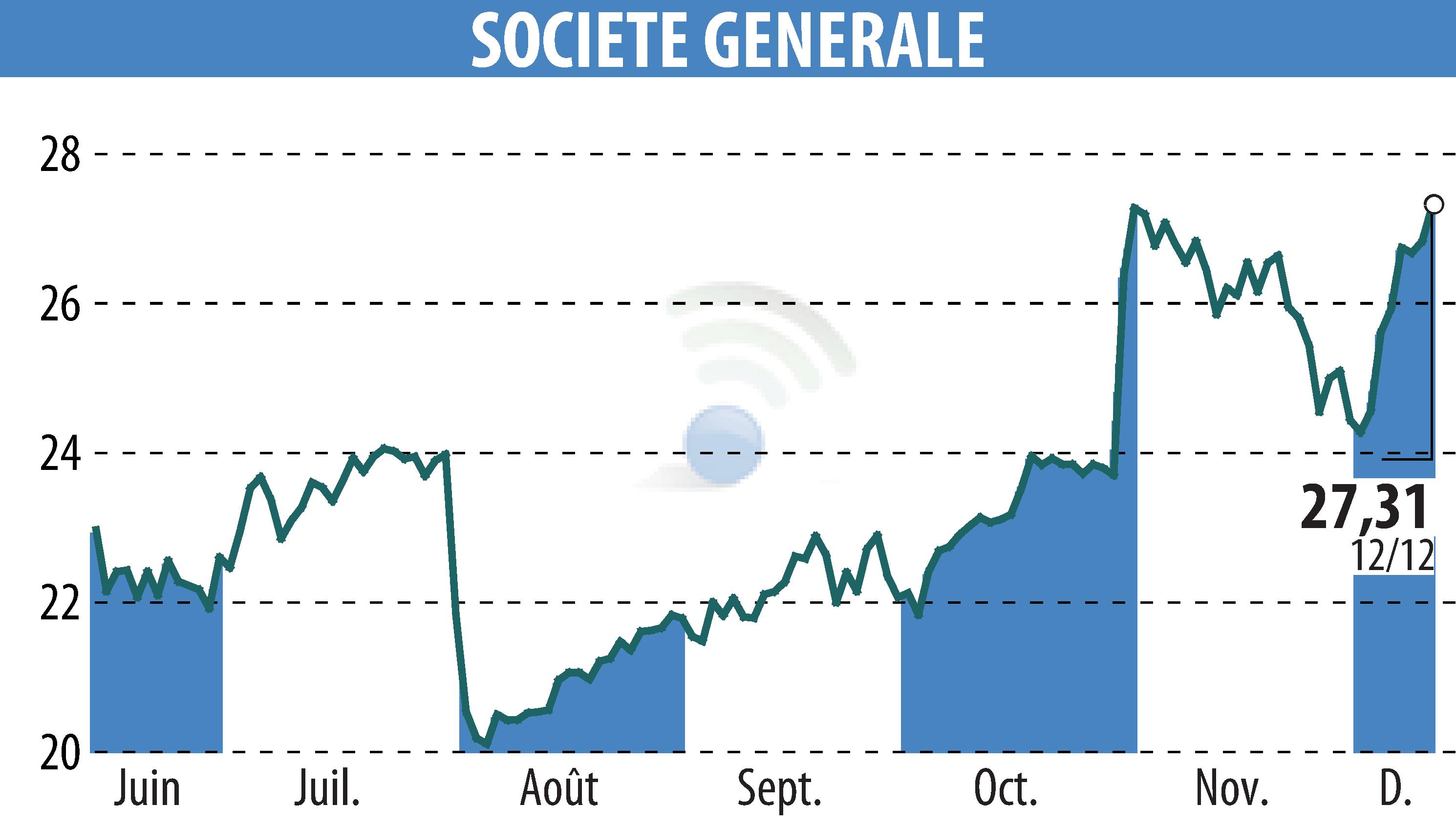 Graphique de l'évolution du cours de l'action SOCIETE GENERALE (EPA:GLE).