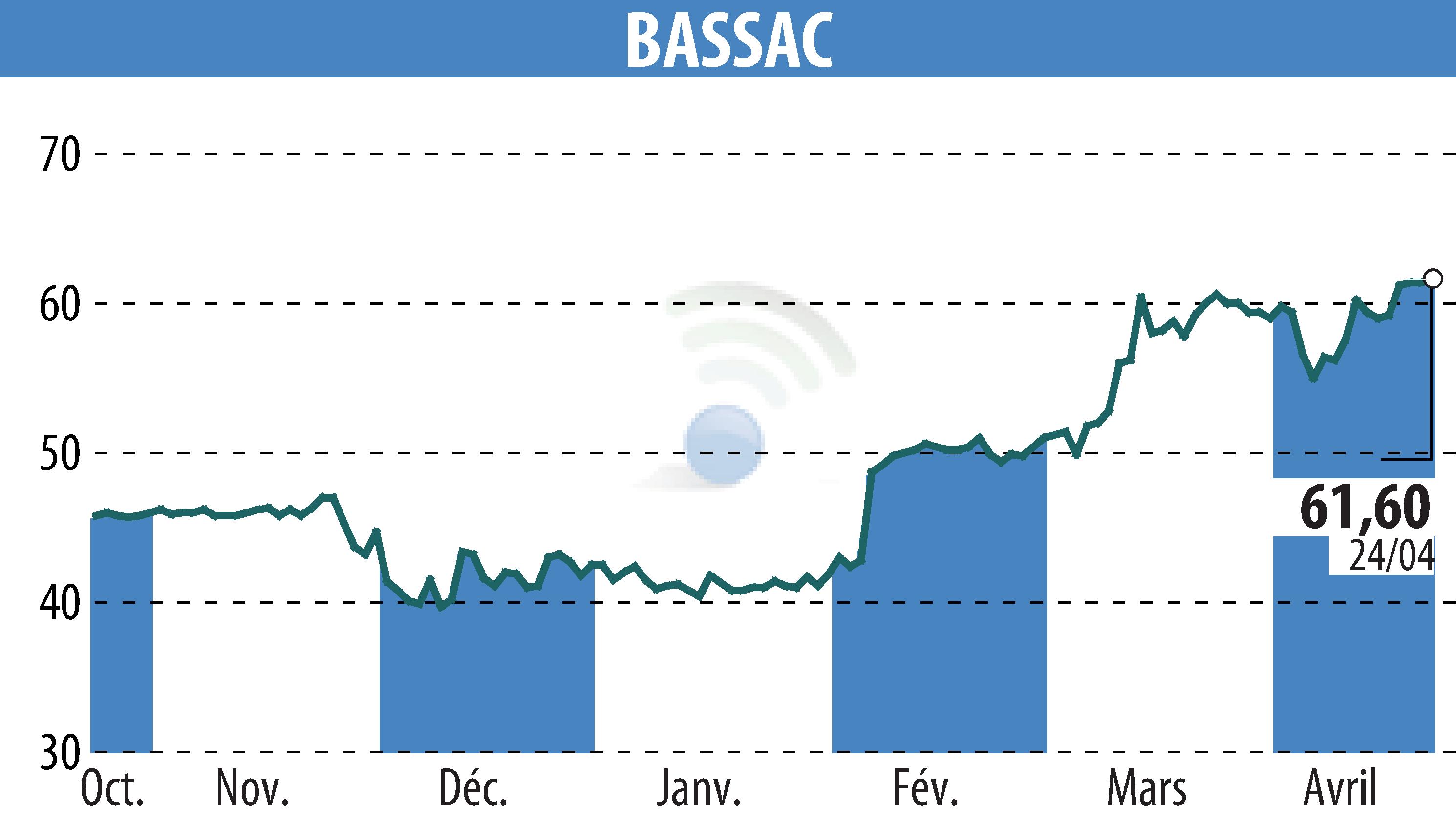 Stock price chart of BASSAC (EPA:BASS) showing fluctuations.