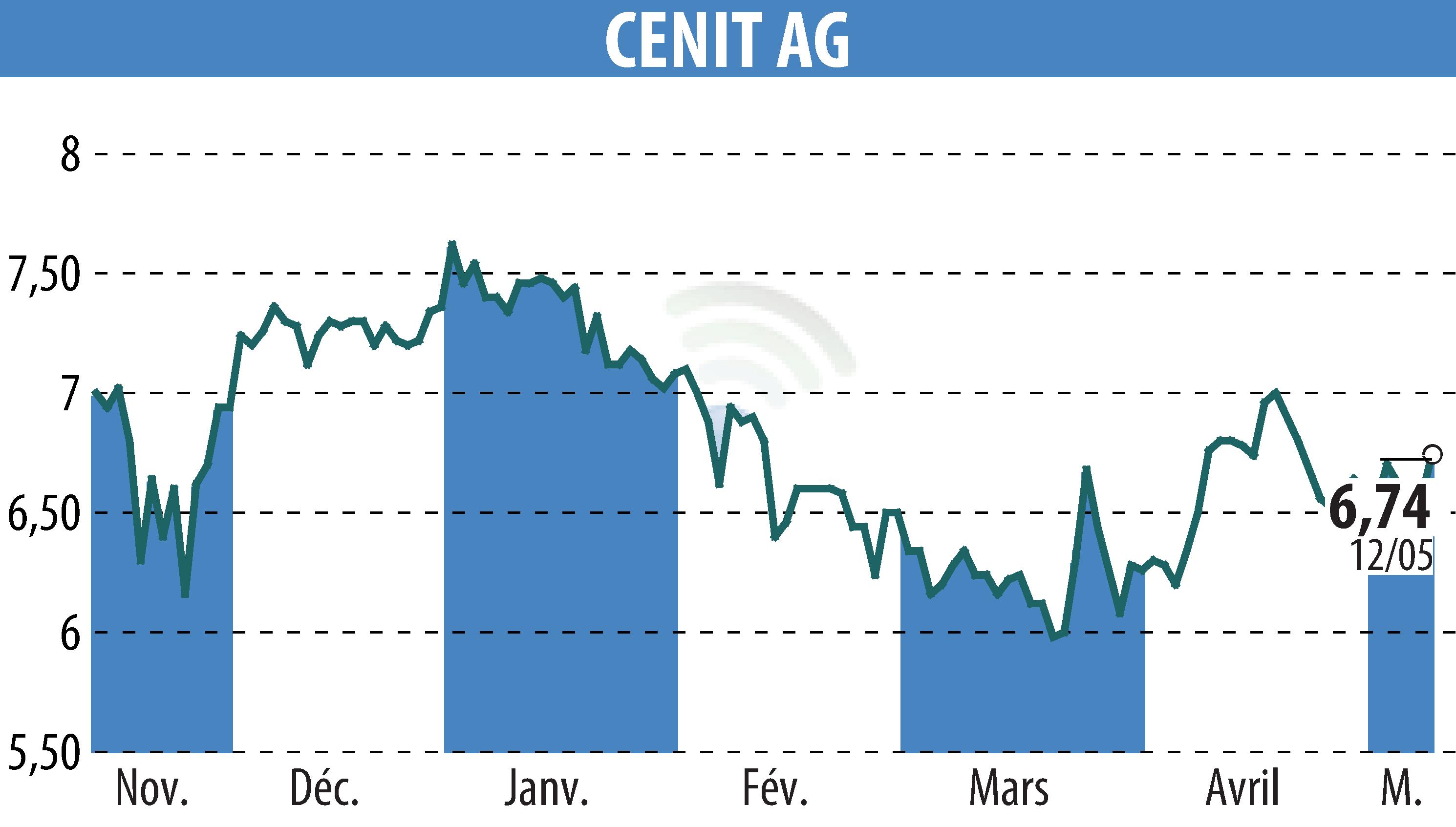 Graphique de l'évolution du cours de l'action CENIT AG (EBR:CSH).