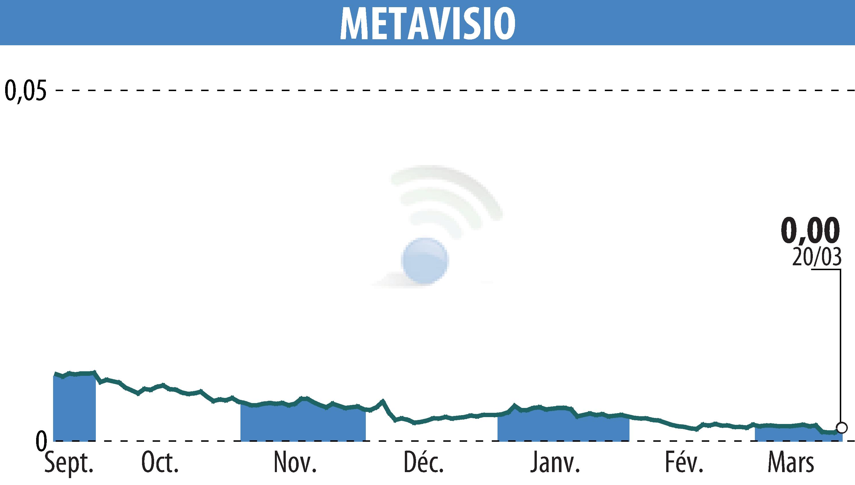 Stock price chart of METAVISIO (EPA:ALTHO) showing fluctuations.