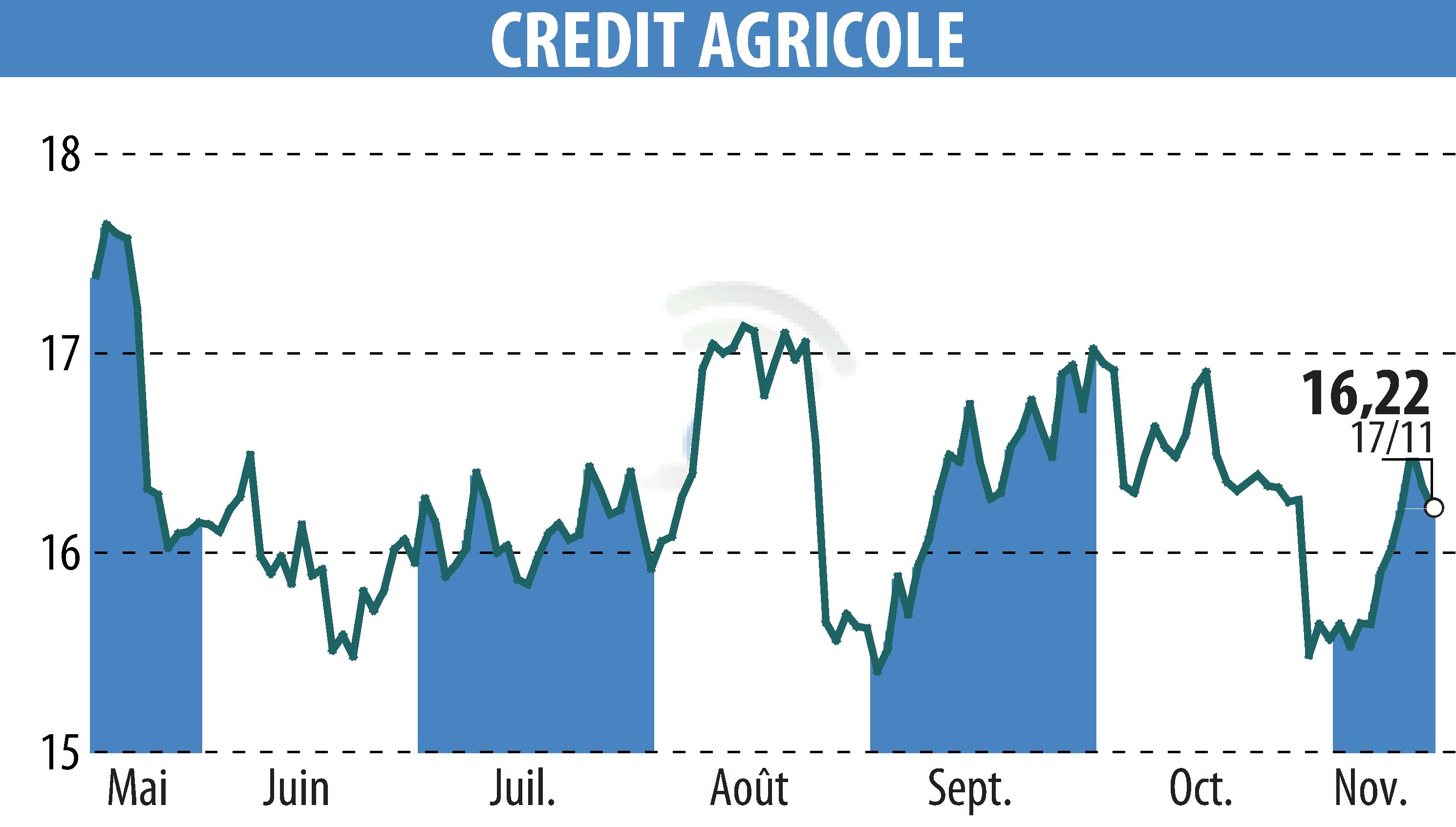 Graphique de l'évolution du cours de l'action CREDIT AGRICOLE (EPA:ACA).