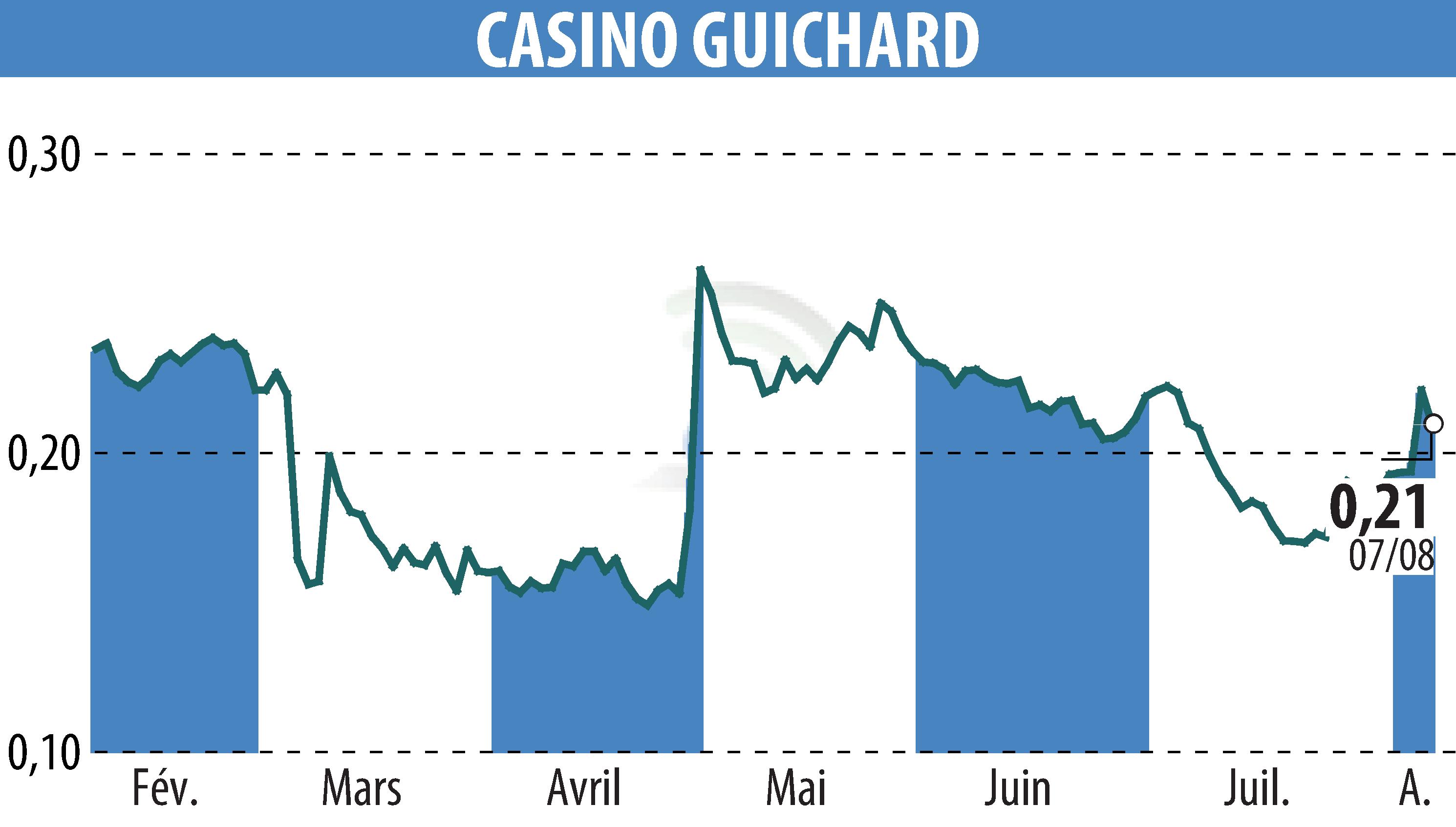 Stock price chart of CASINO GUICHARD PERRACHON (EPA:CO) showing fluctuations.