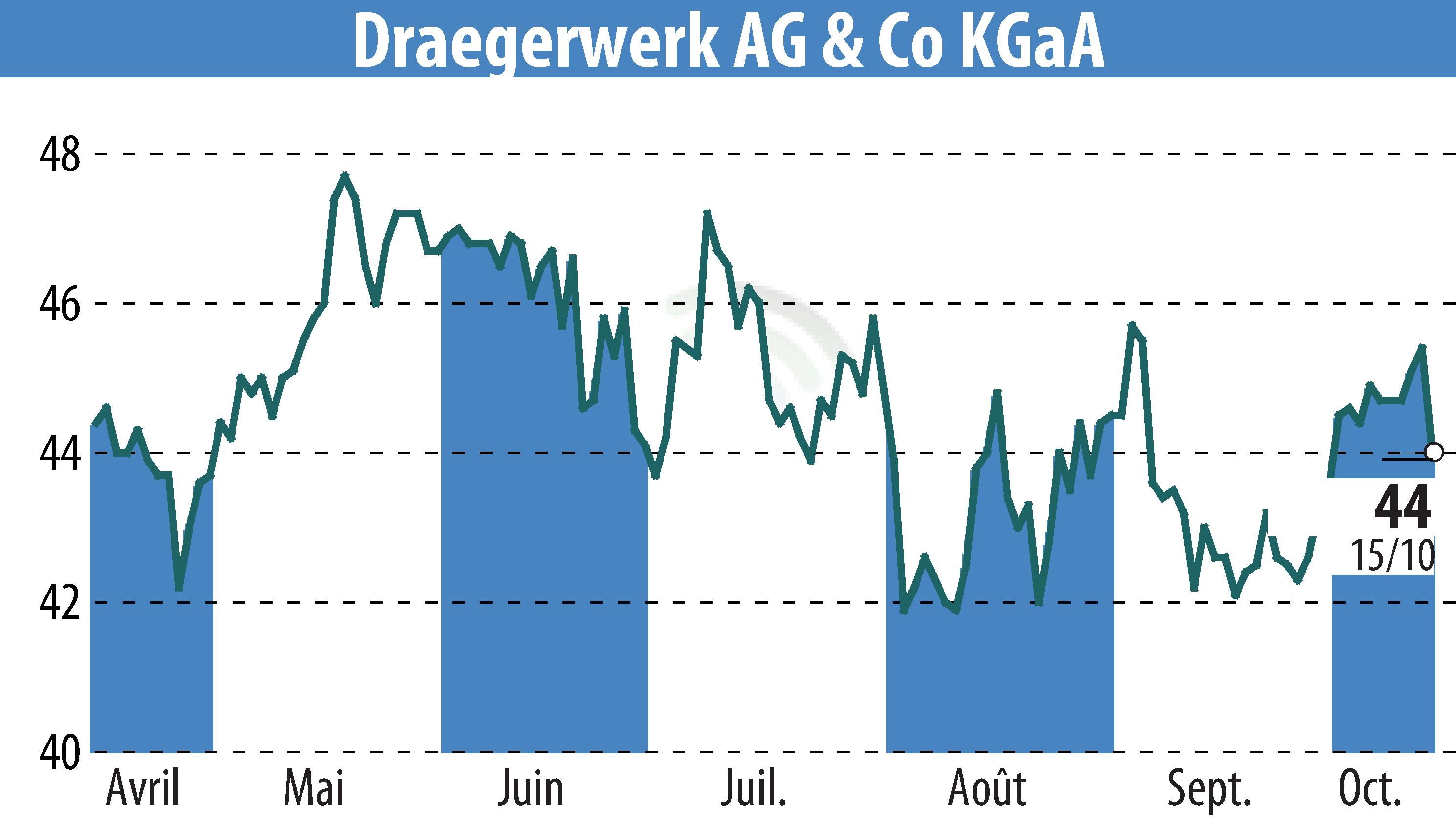 Graphique de l'évolution du cours de l'action Drägerwerk AG & Co. KGaA (EBR:DRW8).