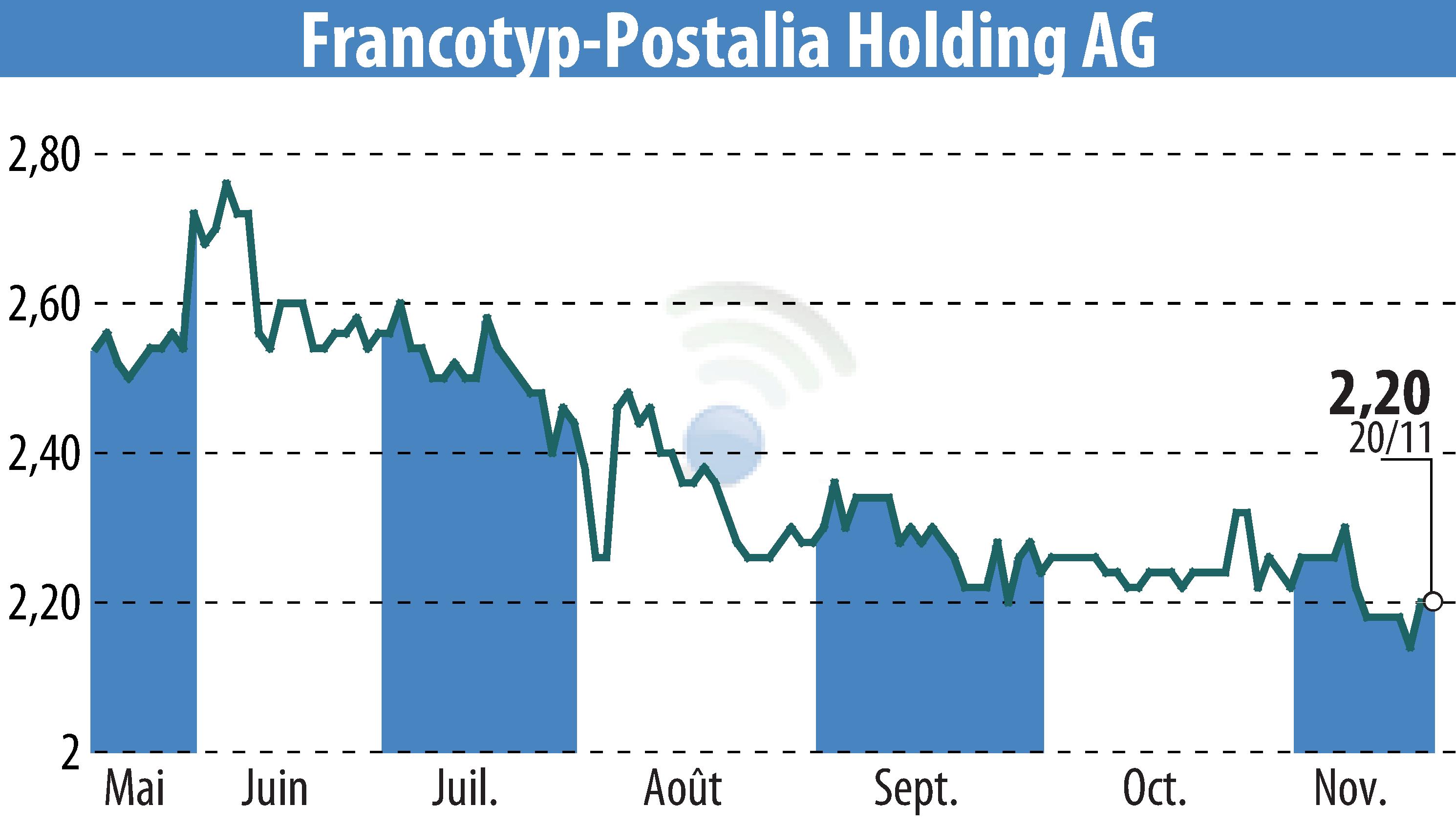 Graphique de l'évolution du cours de l'action Francotyp-Postalia Holding AG (EBR:FPH).