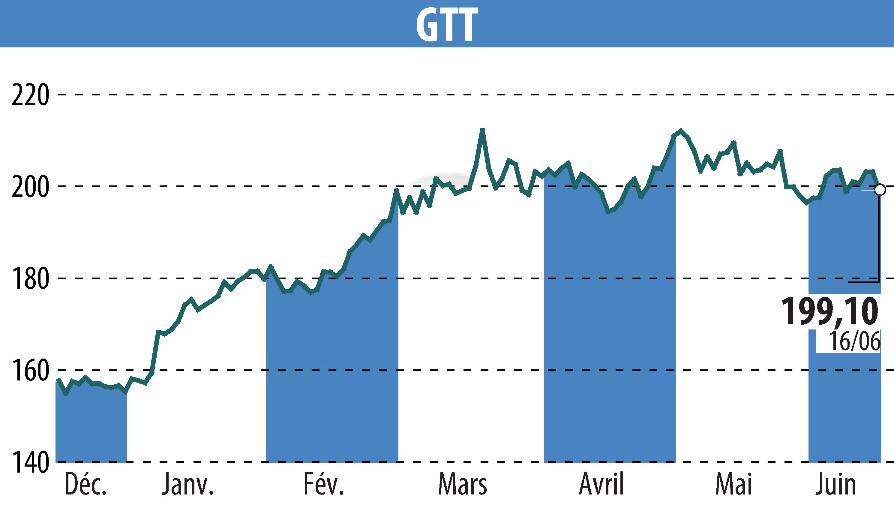 Graphique de l'évolution du cours de l'action GTT (EPA:GTT).