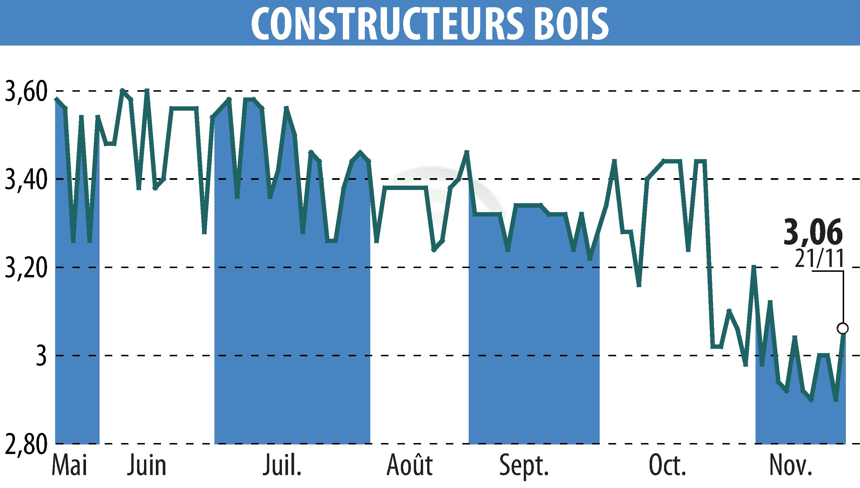 Stock price chart of CONSTRUCTEURS BOIS (EPA:MLLCB) showing fluctuations.