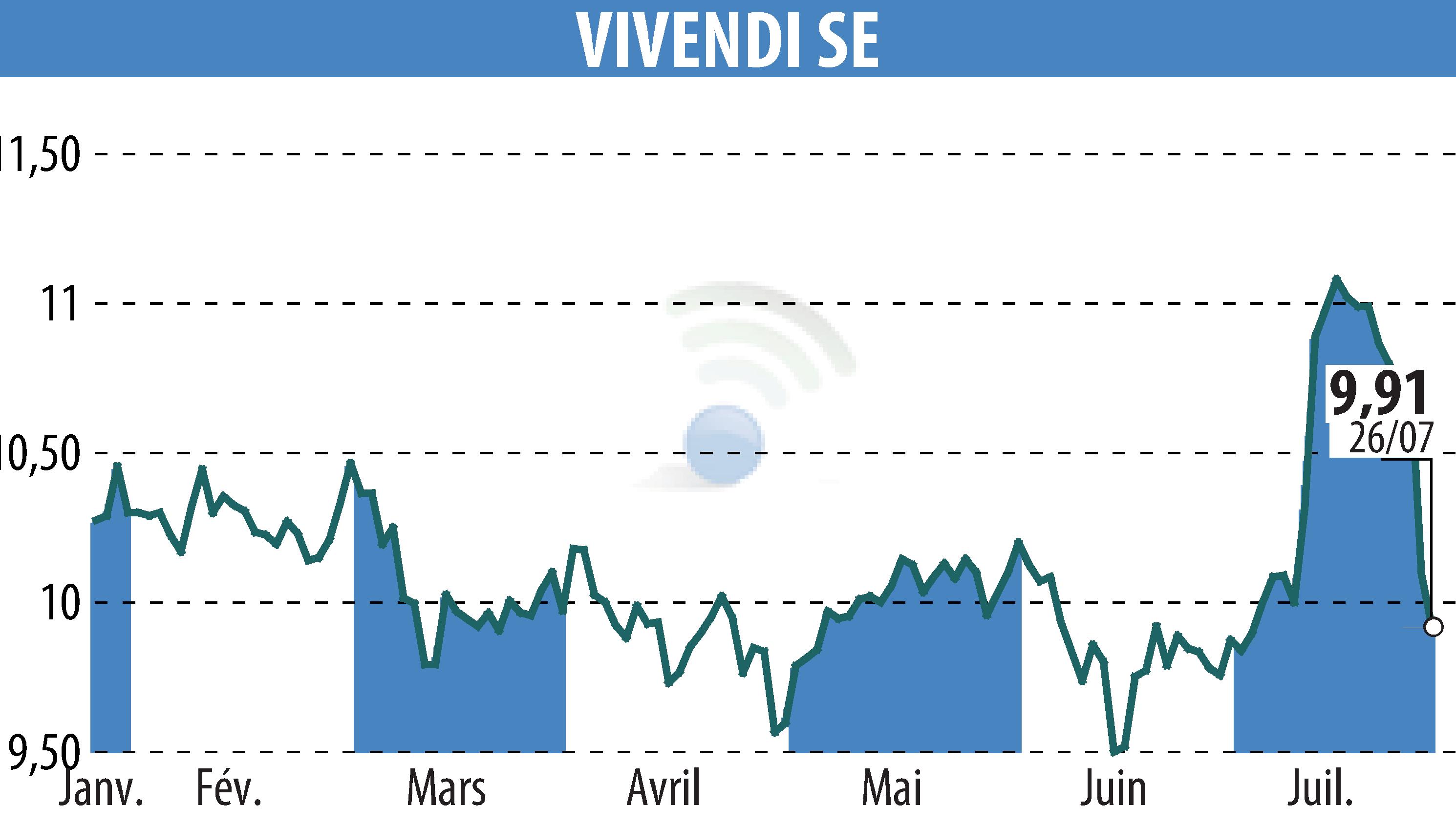 Stock price chart of VIVENDI (EPA:VIV) showing fluctuations.