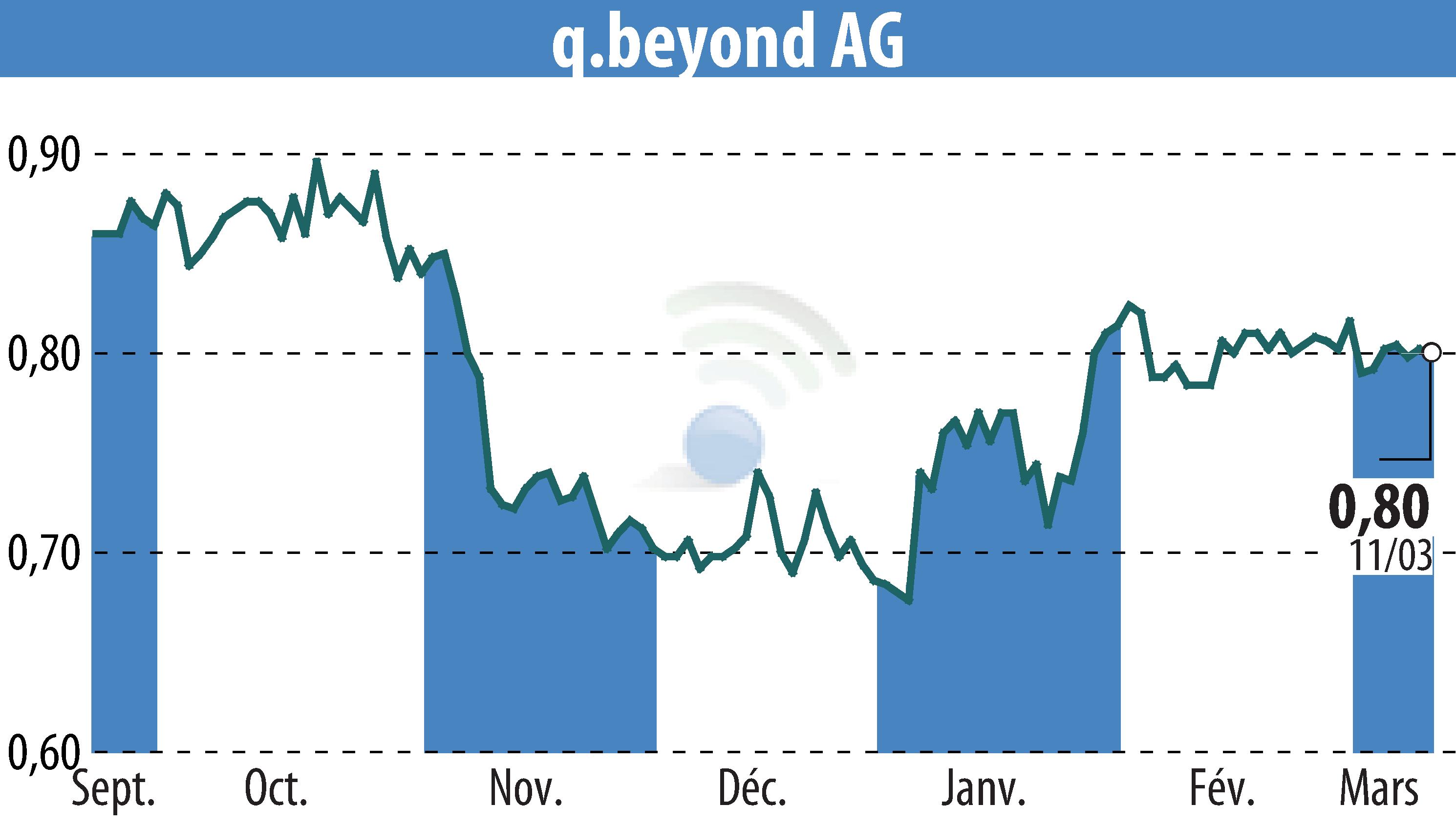 Stock price chart of Q.beyond AG (EBR:QBY) showing fluctuations.
