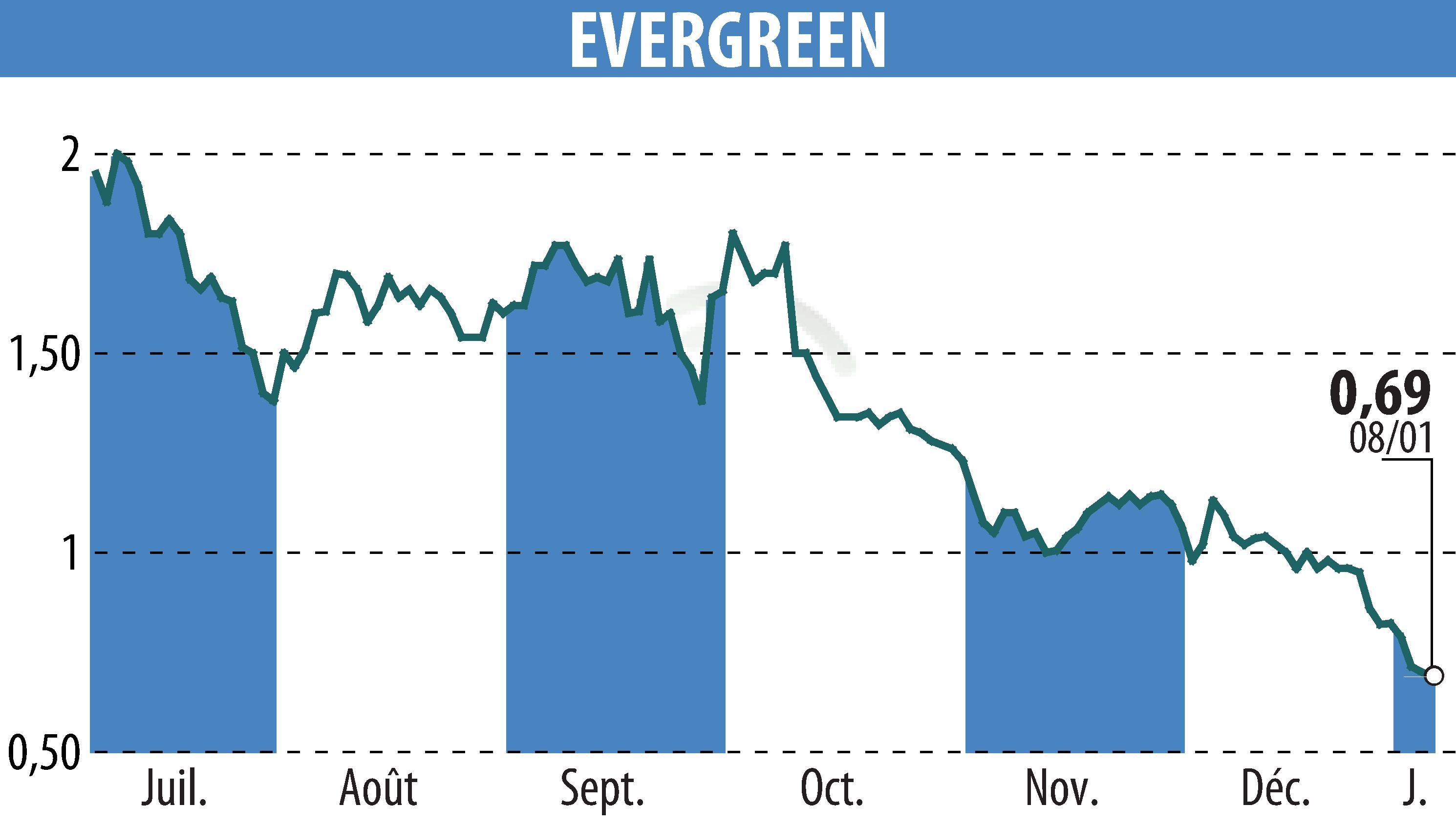 Graphique de l'évolution du cours de l'action EVERGREEN (EPA:EGR).