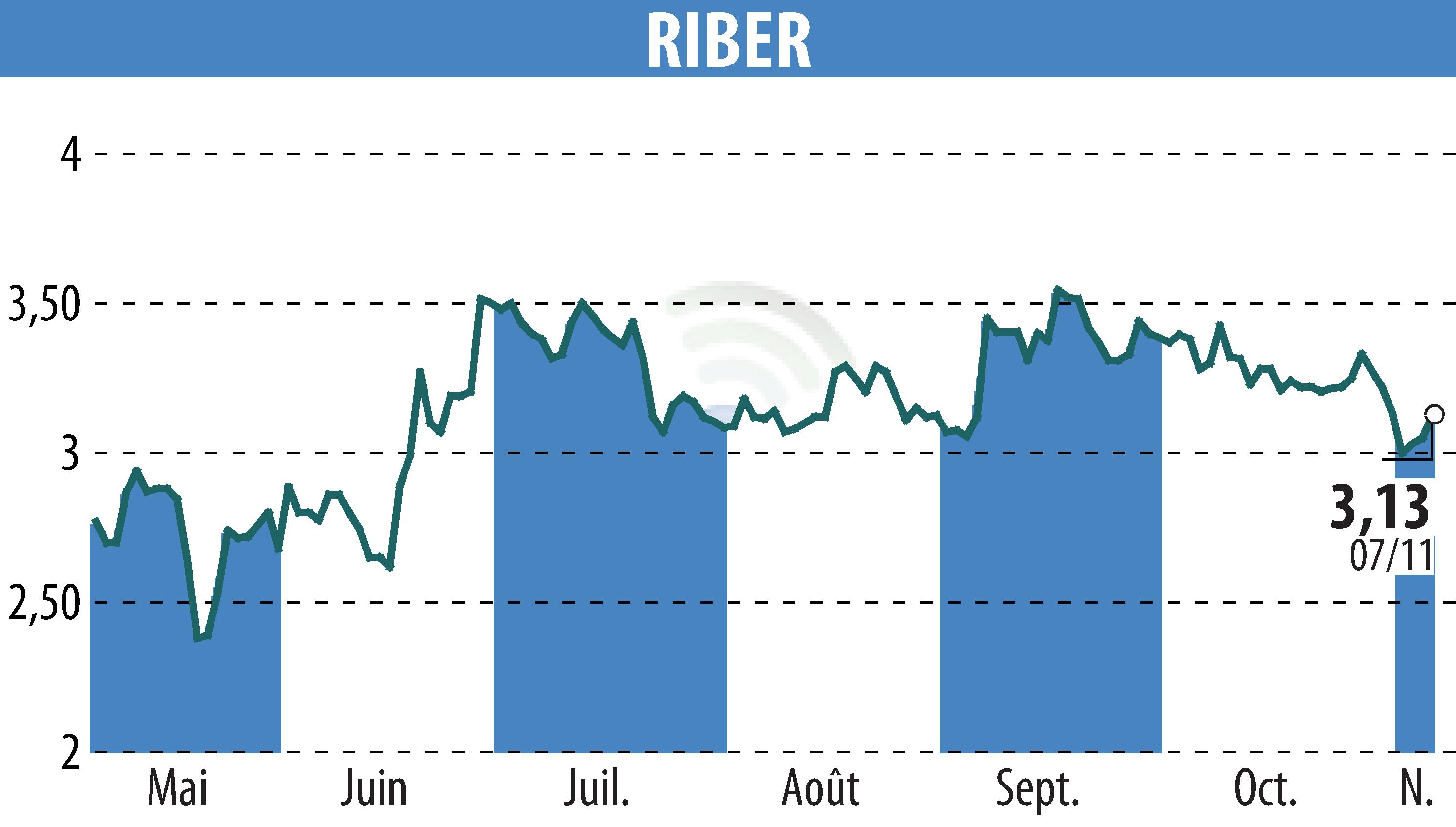 Graphique de l'évolution du cours de l'action Riber (EPA:ALRIB).