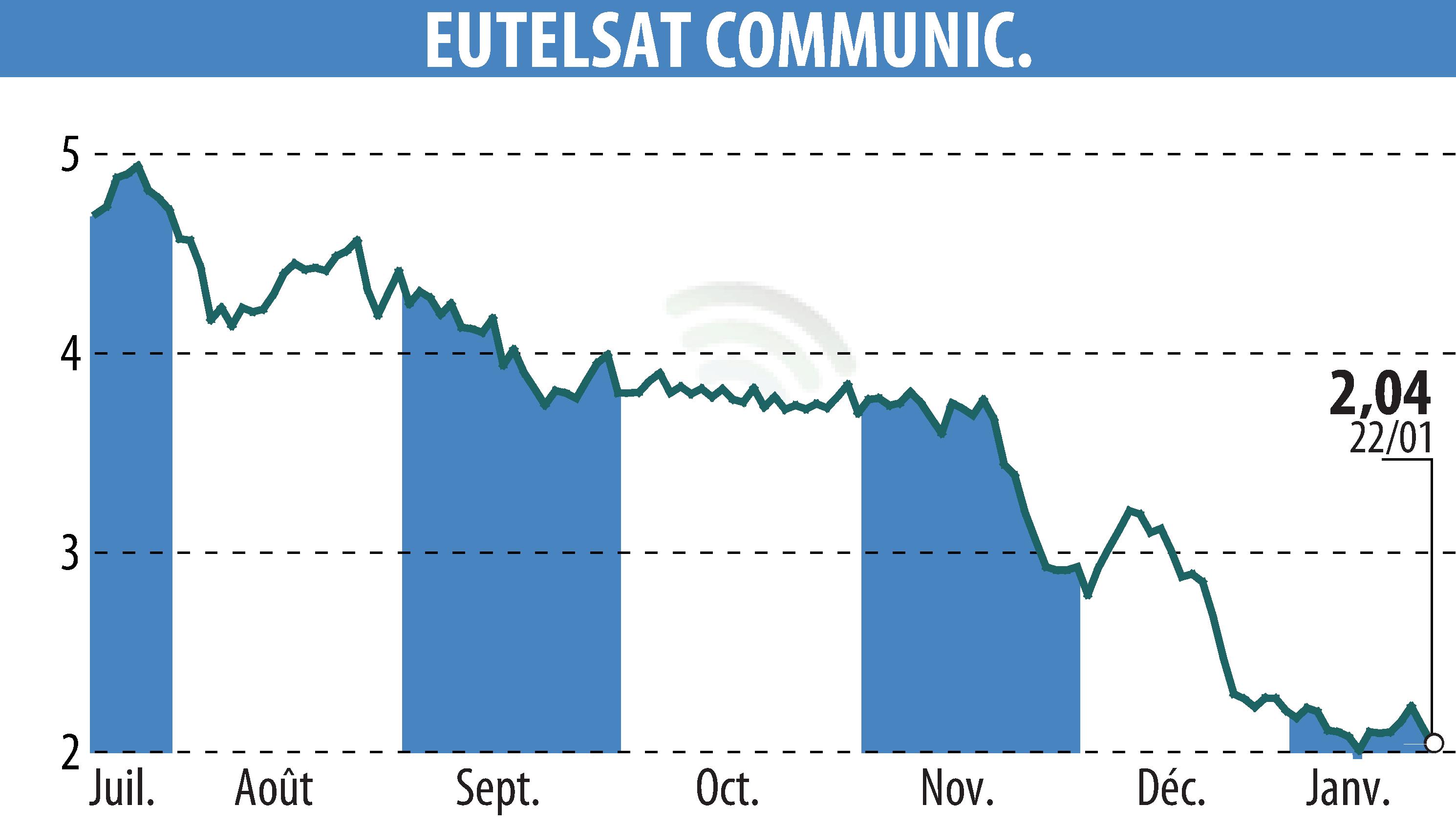 Stock price chart of EUTELSAT COMMUNICATIONS (EPA:ETL) showing fluctuations.
