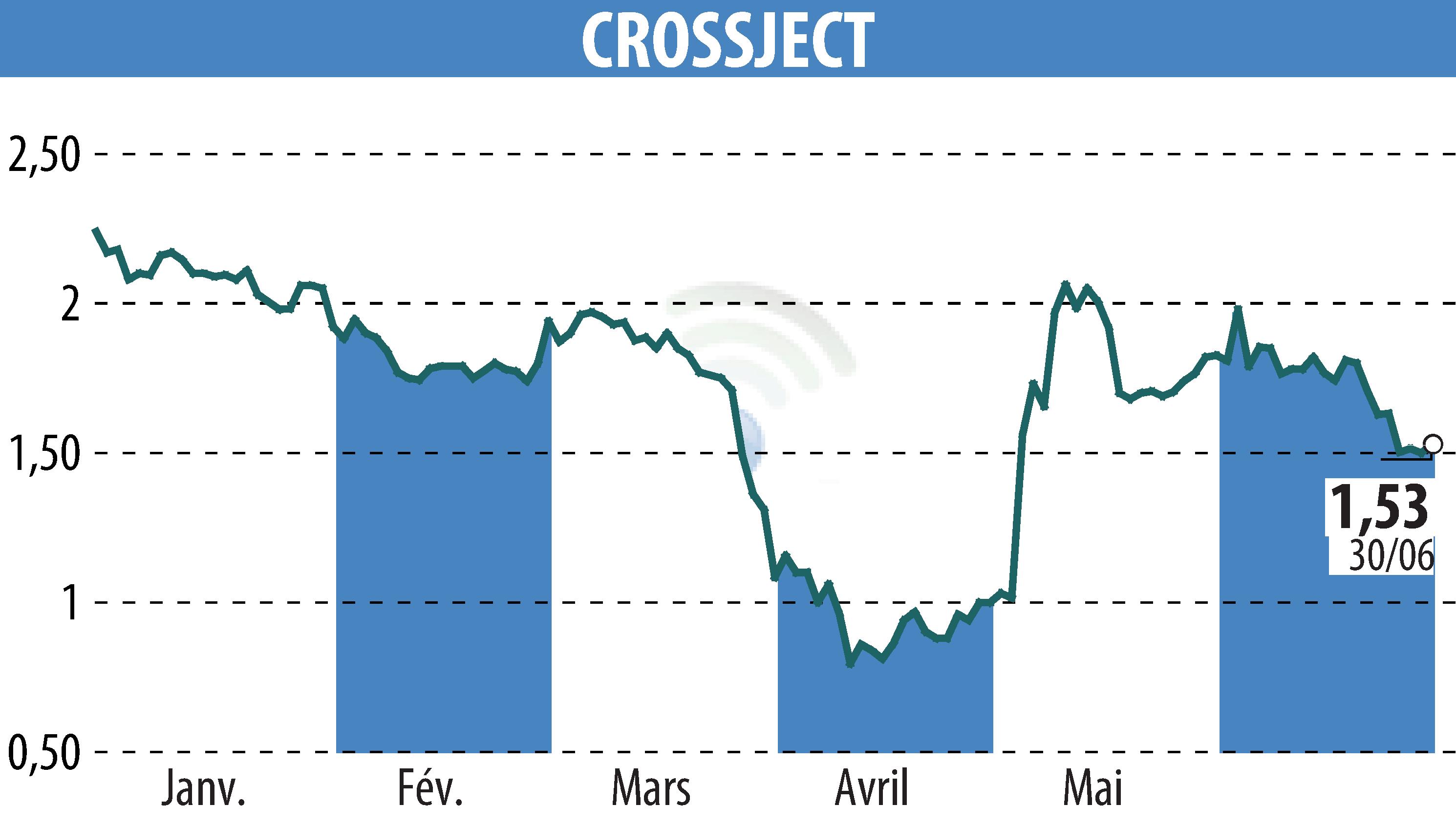 Graphique de l'évolution du cours de l'action CROSSJECT (EPA:ALCJ).
