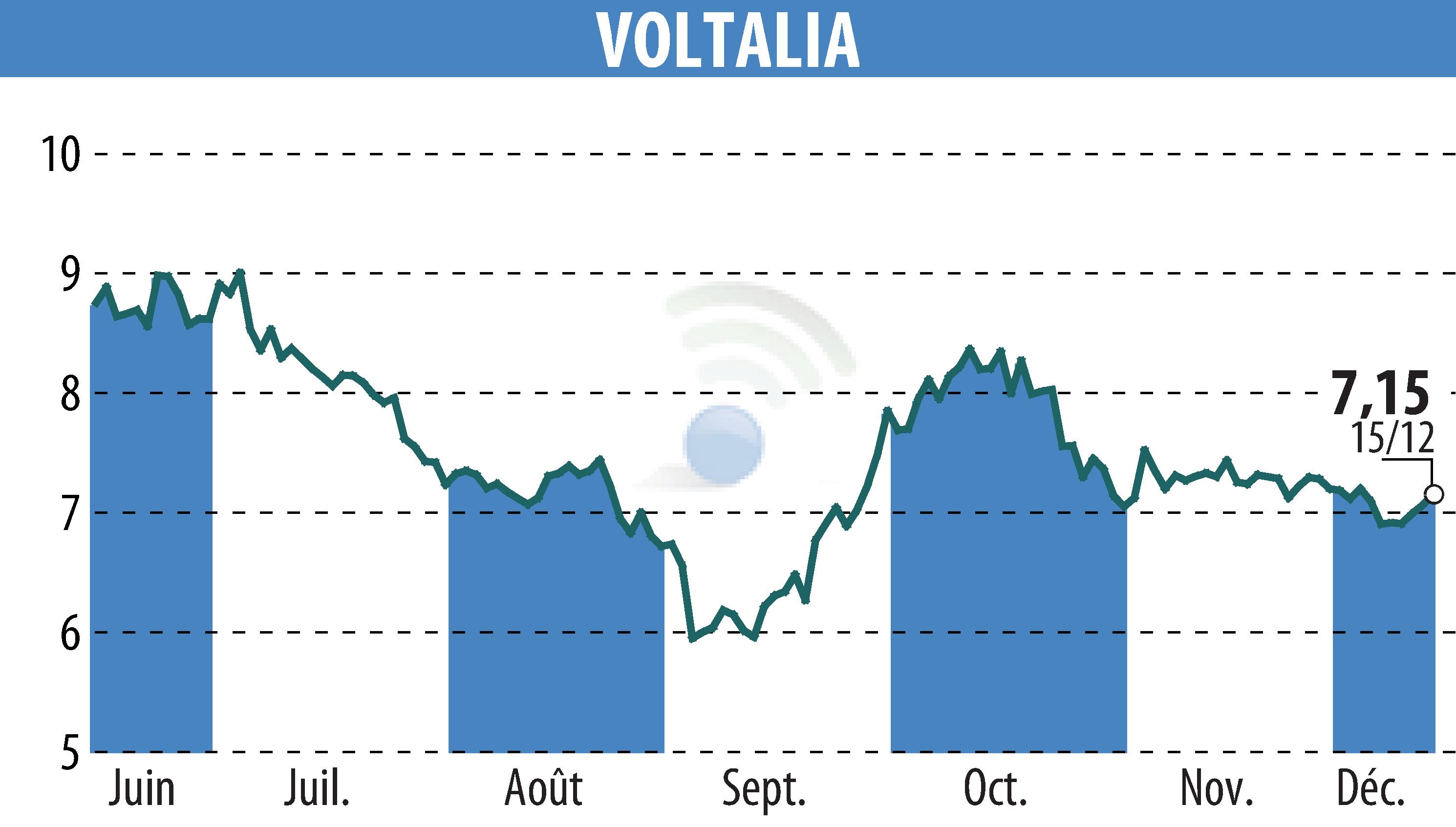 Graphique de l'évolution du cours de l'action VOLTALIA (EPA:VLTSA).