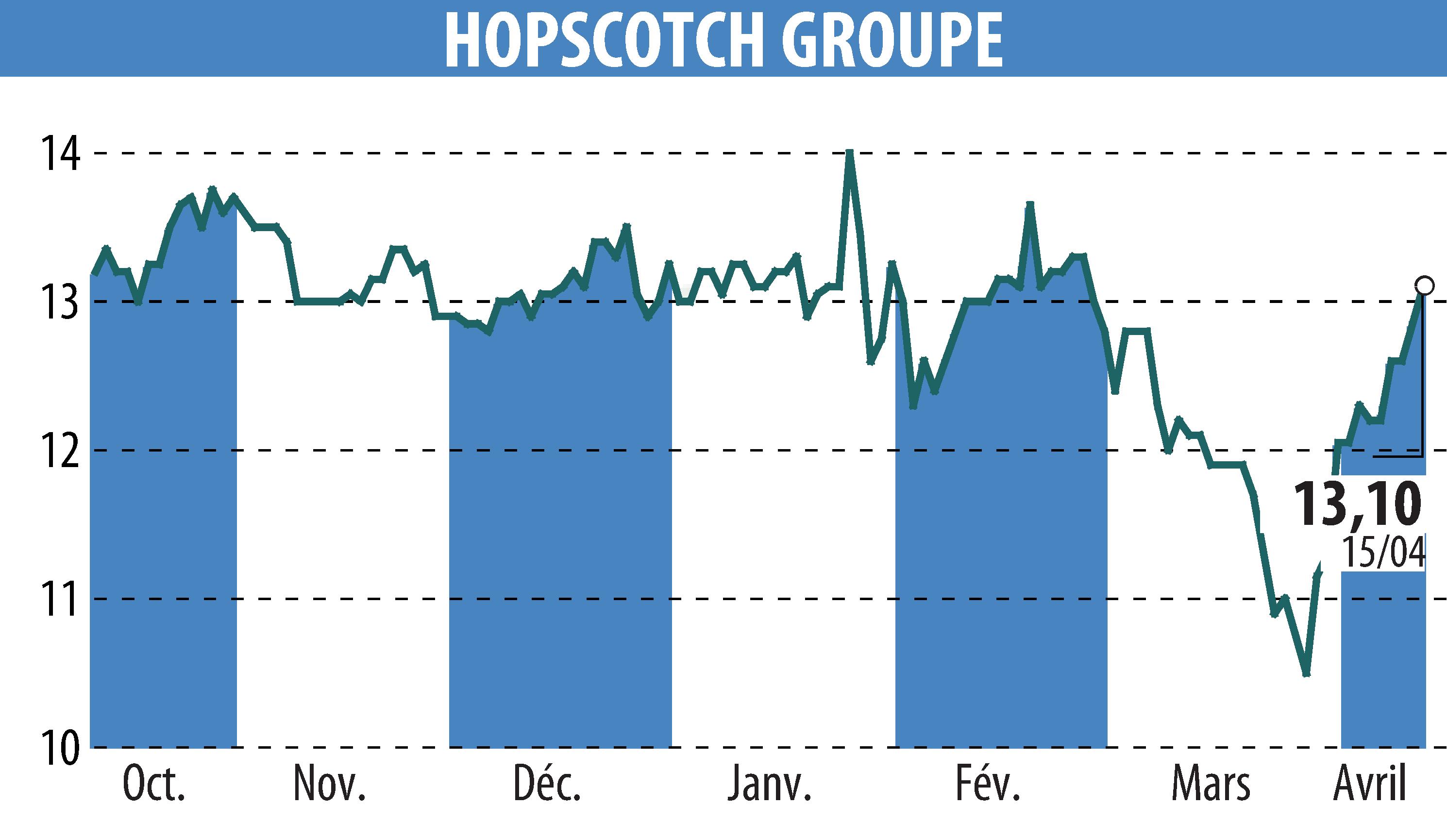 Stock price chart of HOPSCOTCH-GROUPE (EPA:ALHOP) showing fluctuations.