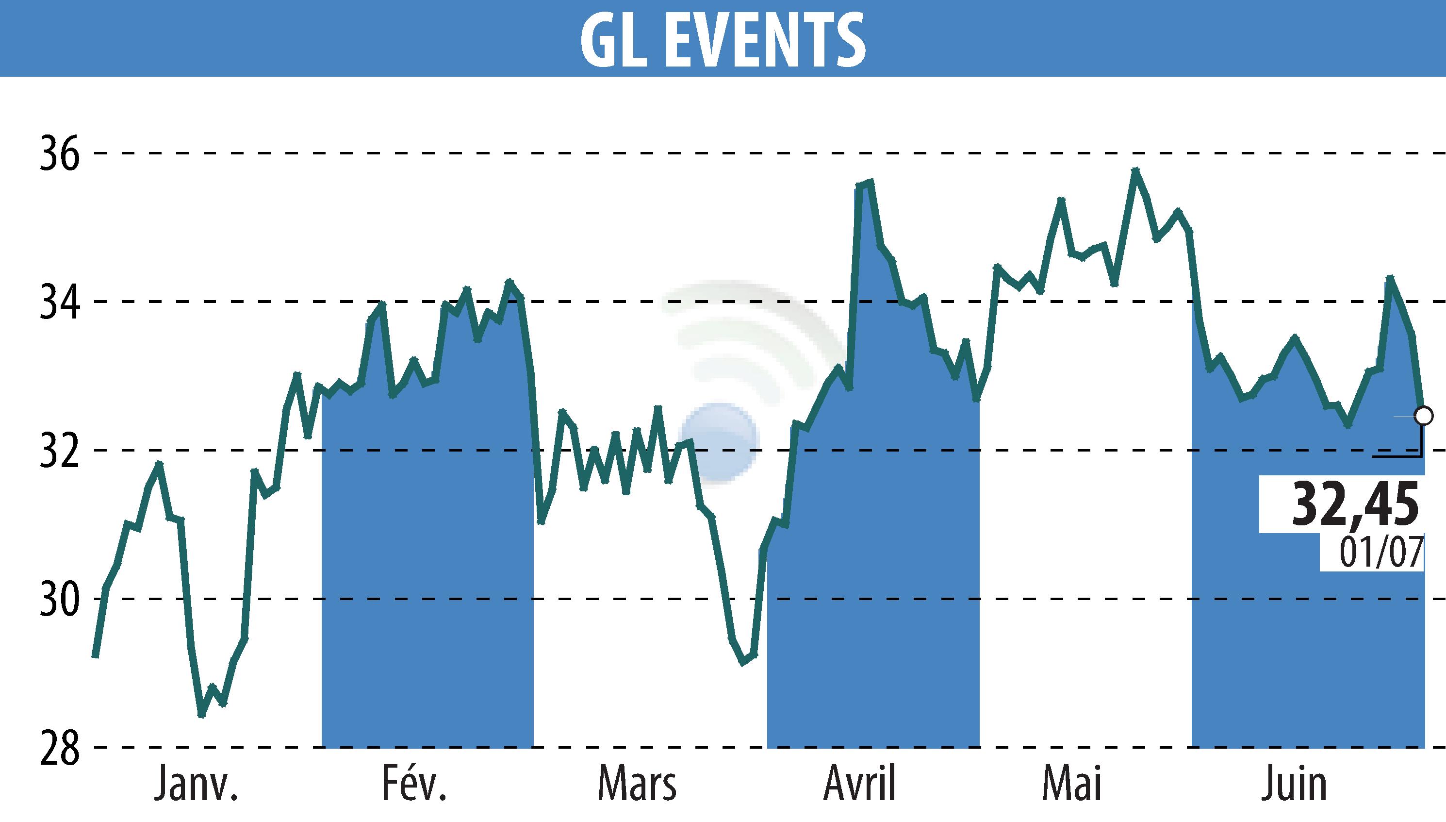 Graphique de l'évolution du cours de l'action GL EVENTS (EPA:GLO).