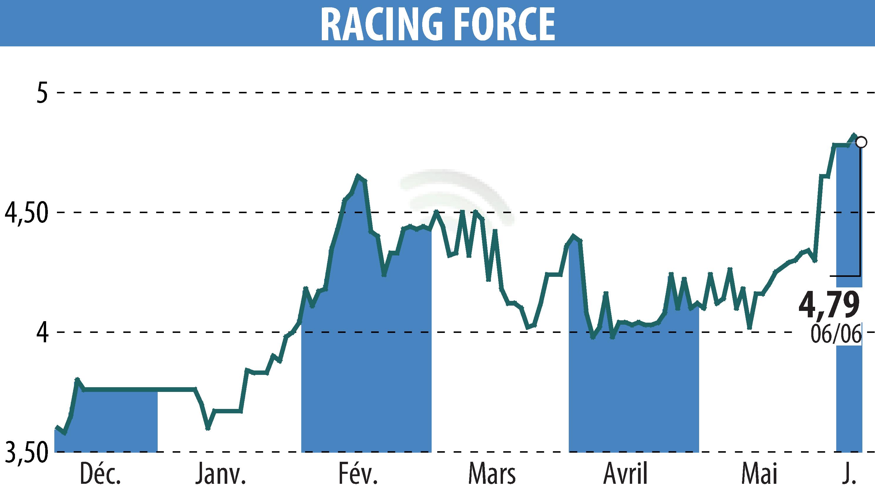 Graphique de l'évolution du cours de l'action RACING FORCE (EPA:ALRFG).