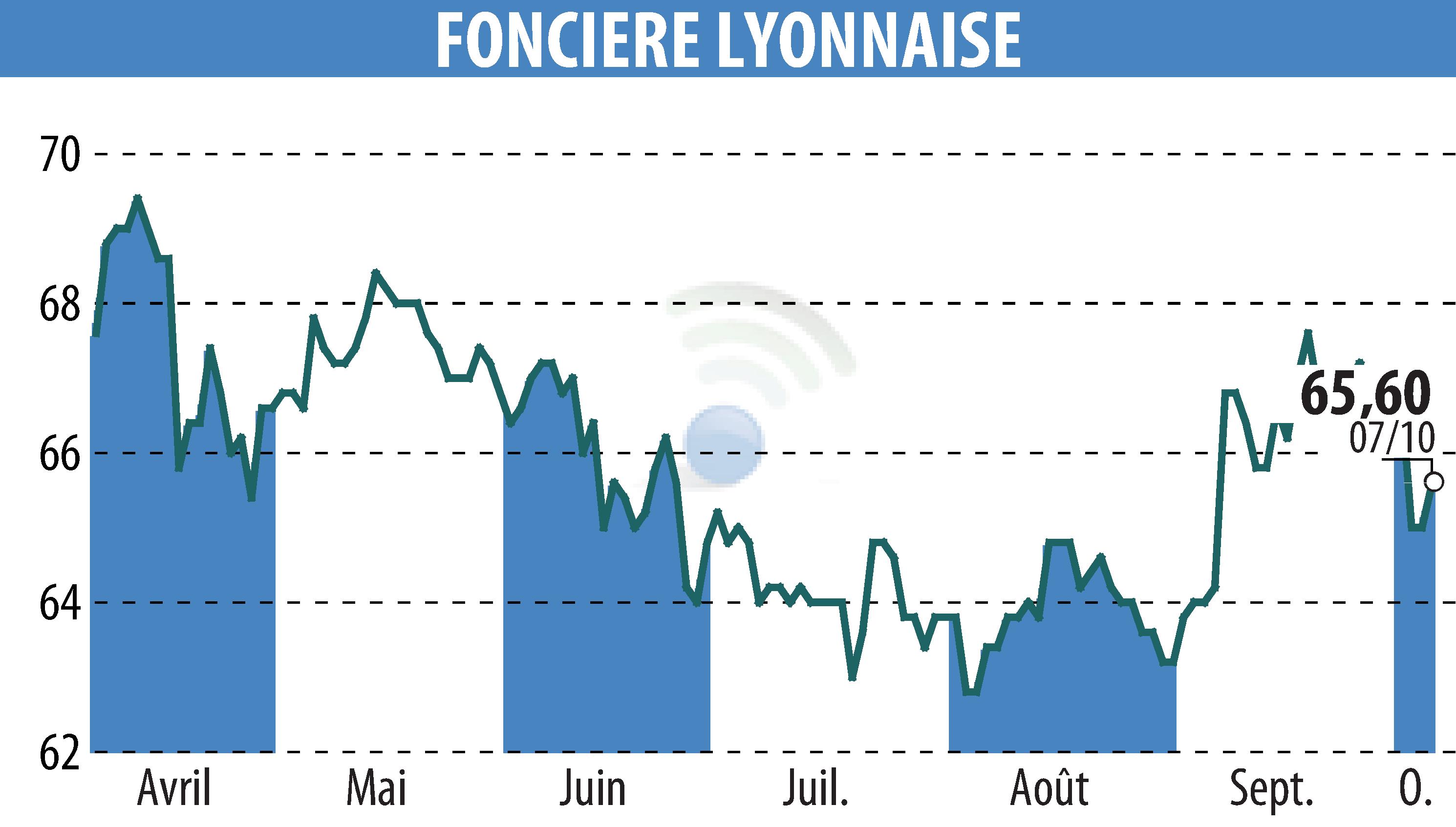 Graphique de l'évolution du cours de l'action SOCIETE FONCIERE LYONNAISE (EPA:FLY).