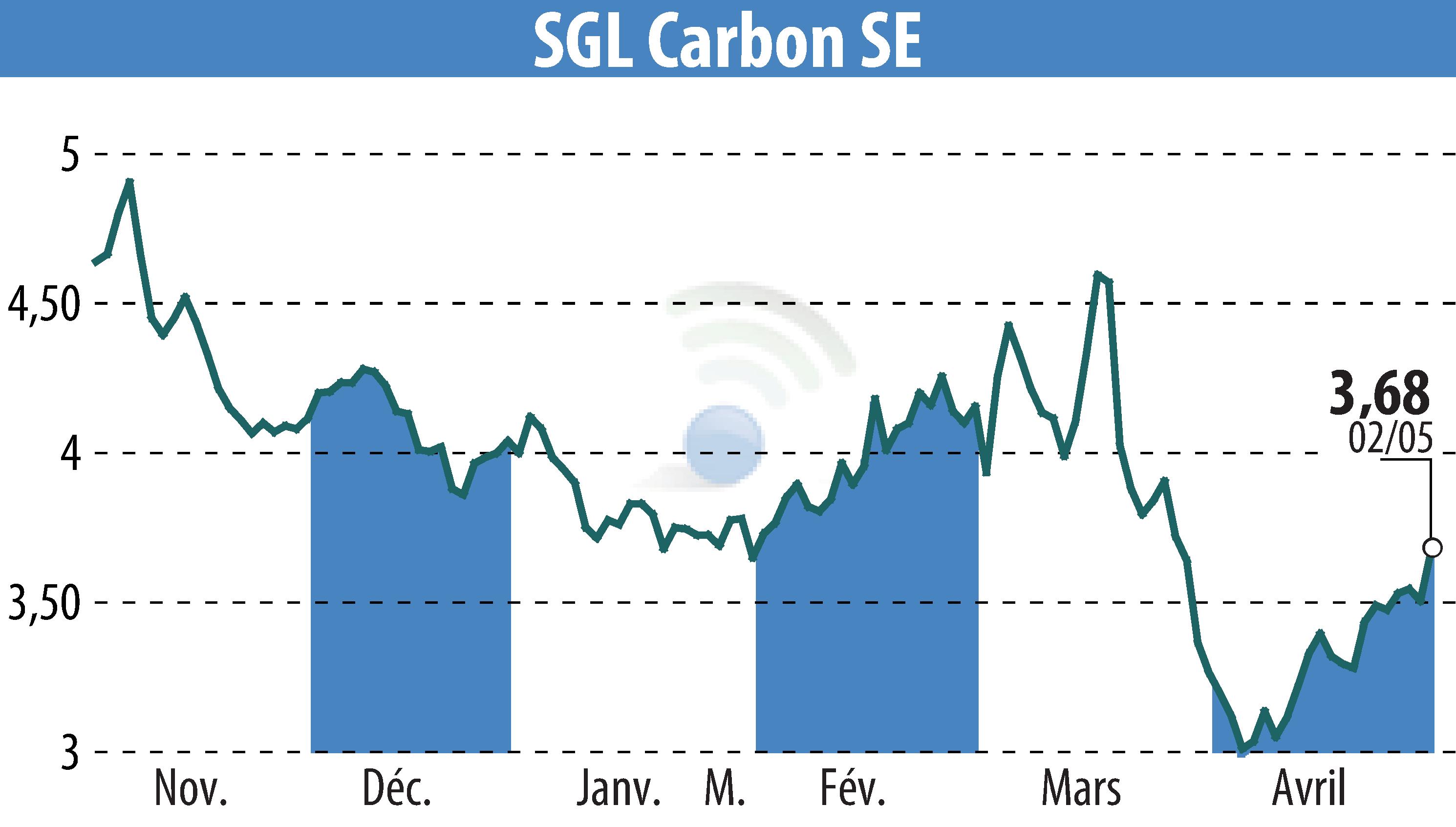 Graphique de l'évolution du cours de l'action SGL Carbon AG (EBR:SGL).