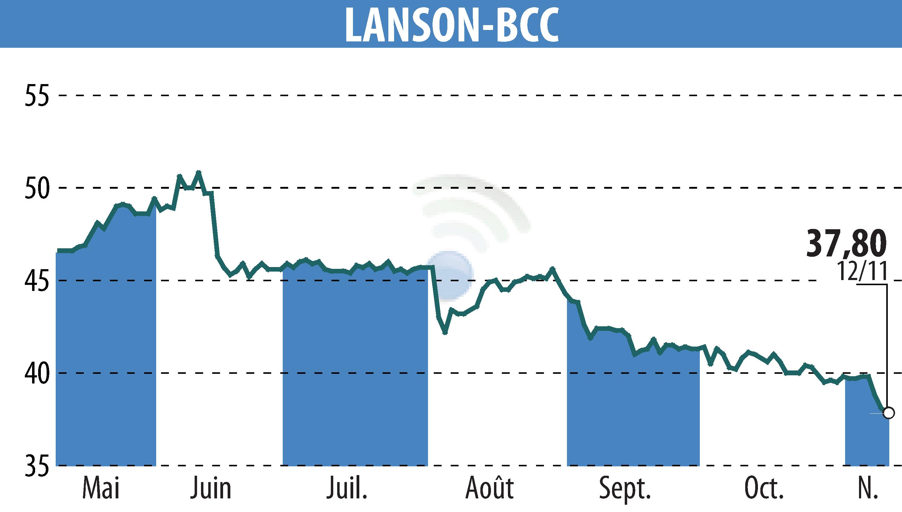 Graphique de l'évolution du cours de l'action LANSON-BCC (EPA:ALLAN).