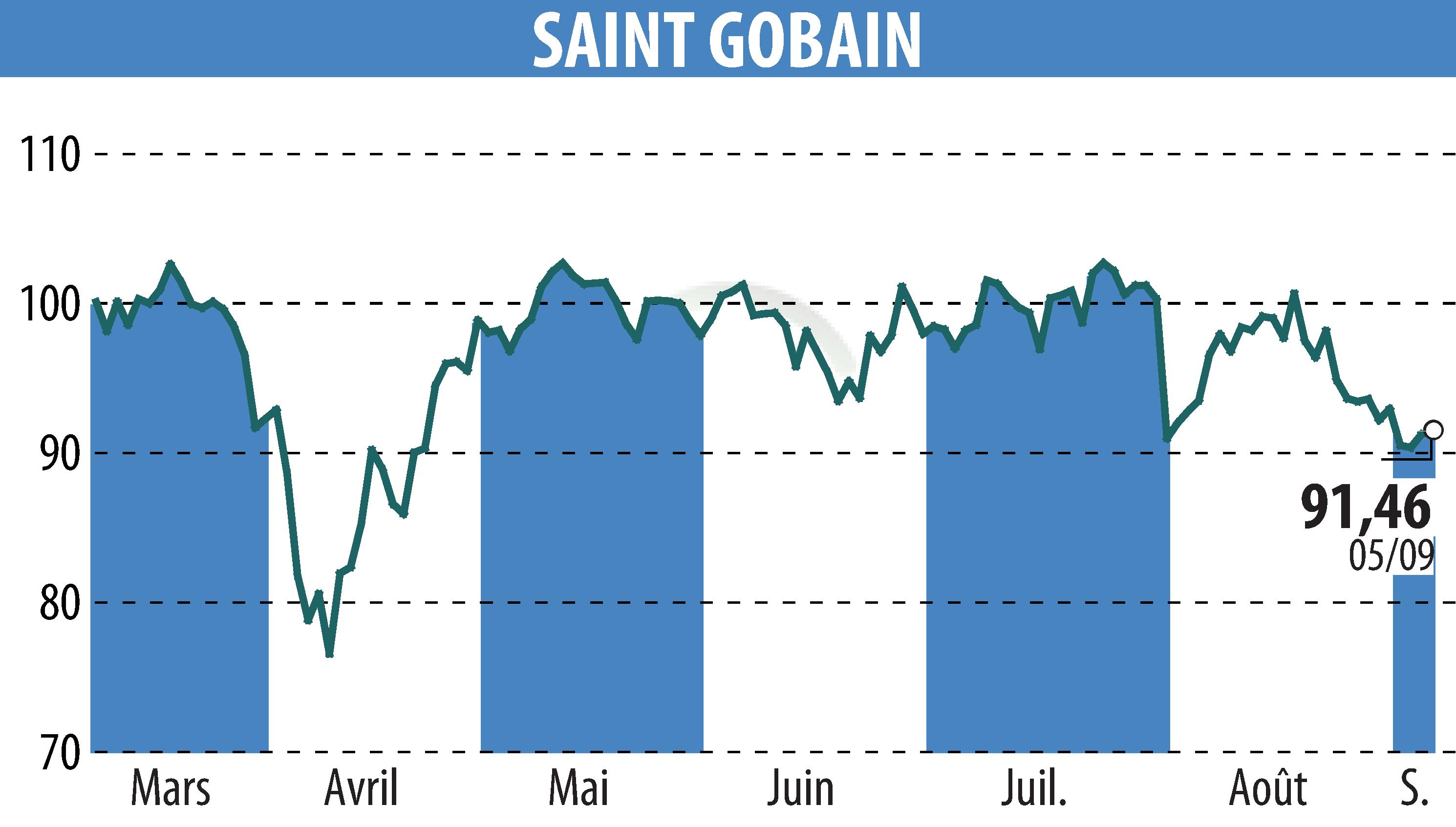 Stock price chart of SAINT-GOBAIN (EPA:SGO) showing fluctuations.