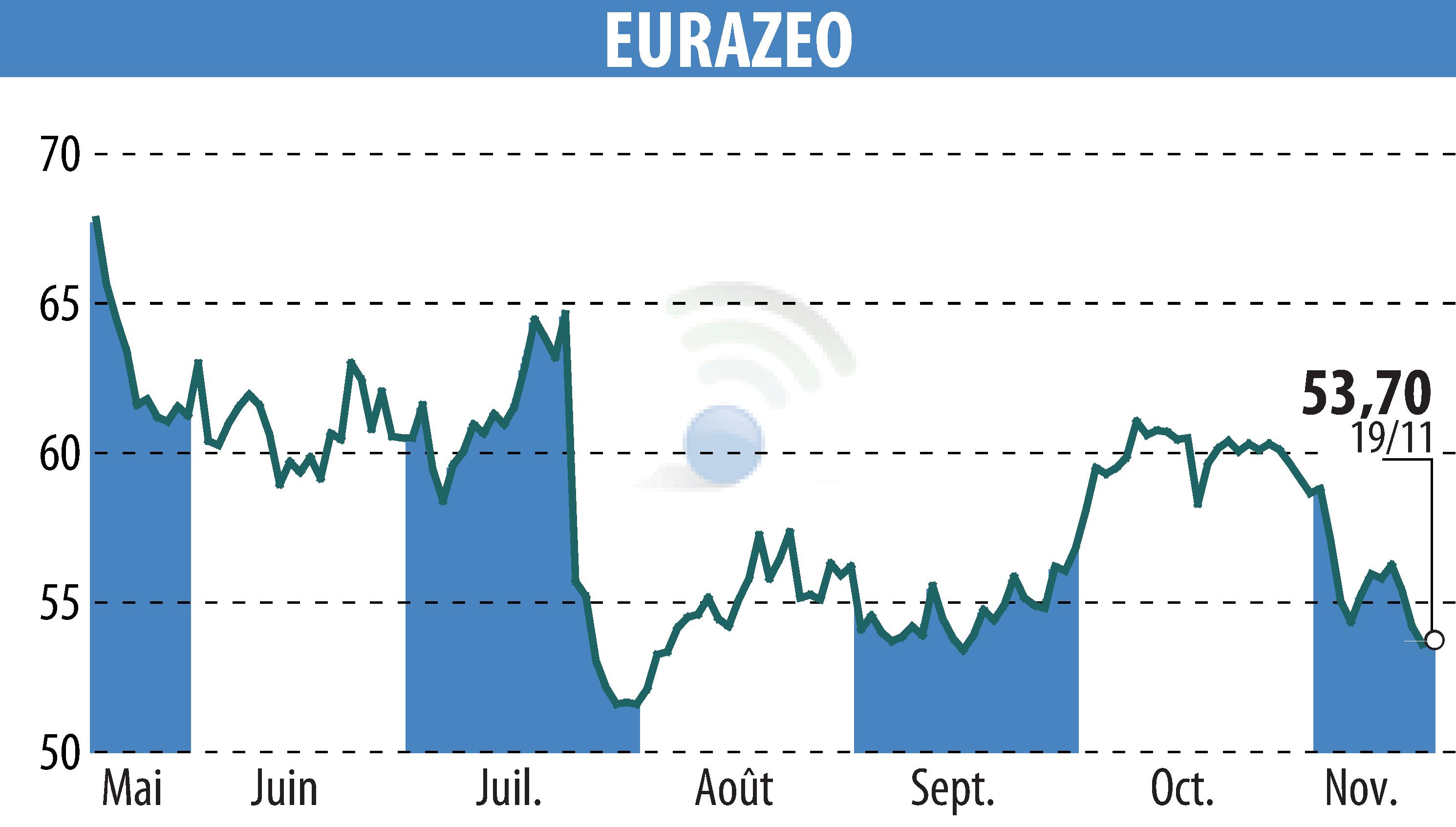 Stock price chart of EURAZEO (EPA:RF) showing fluctuations.
