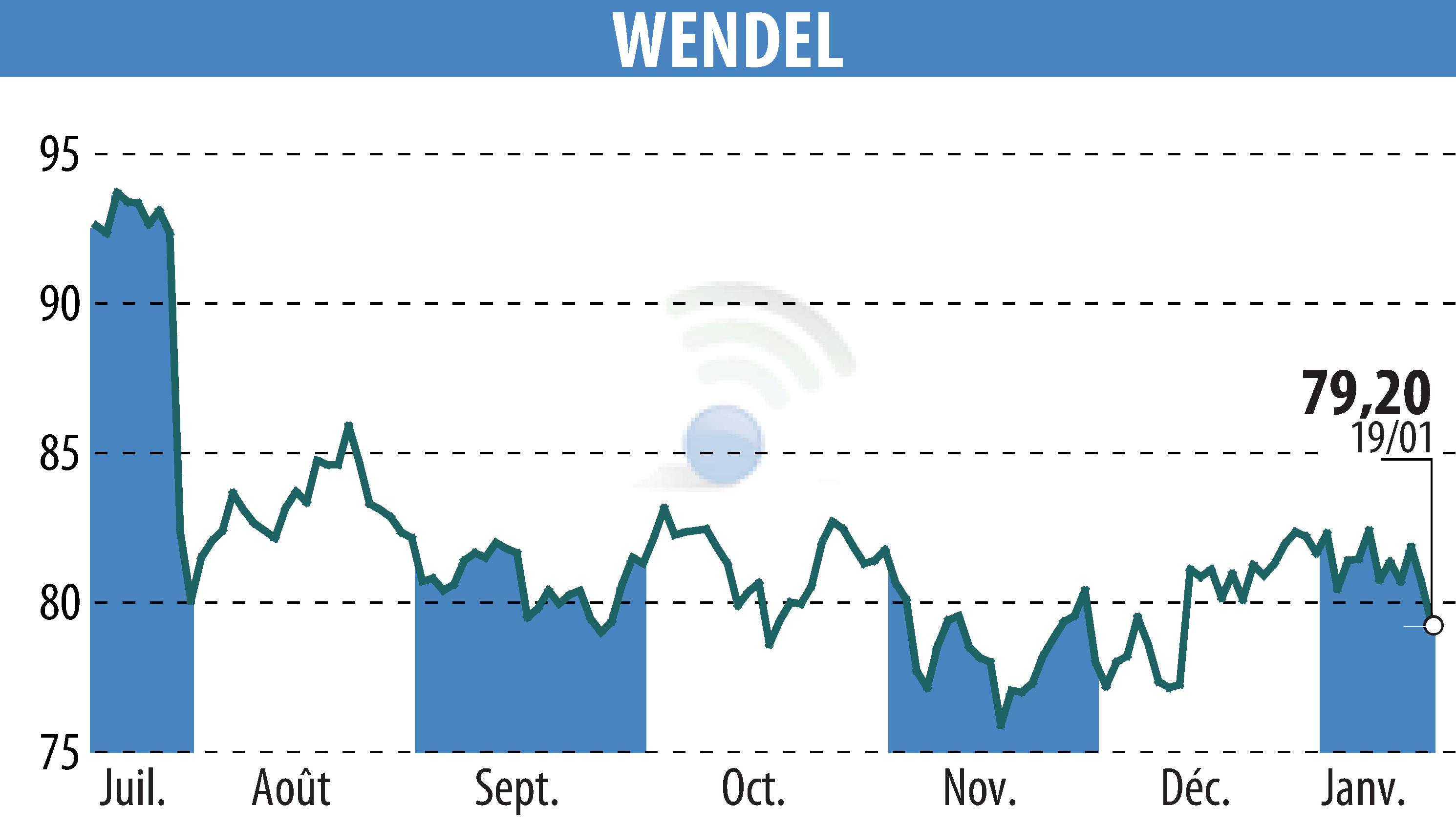 Graphique de l'évolution du cours de l'action WENDEL INVESTISSEMENT (EPA:MF).