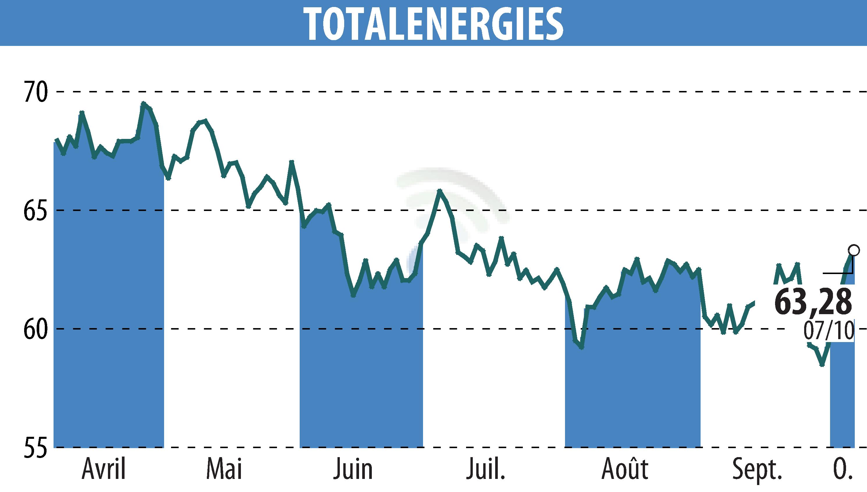 Graphique de l'évolution du cours de l'action TOTALENERGIES (EPA:TTE).