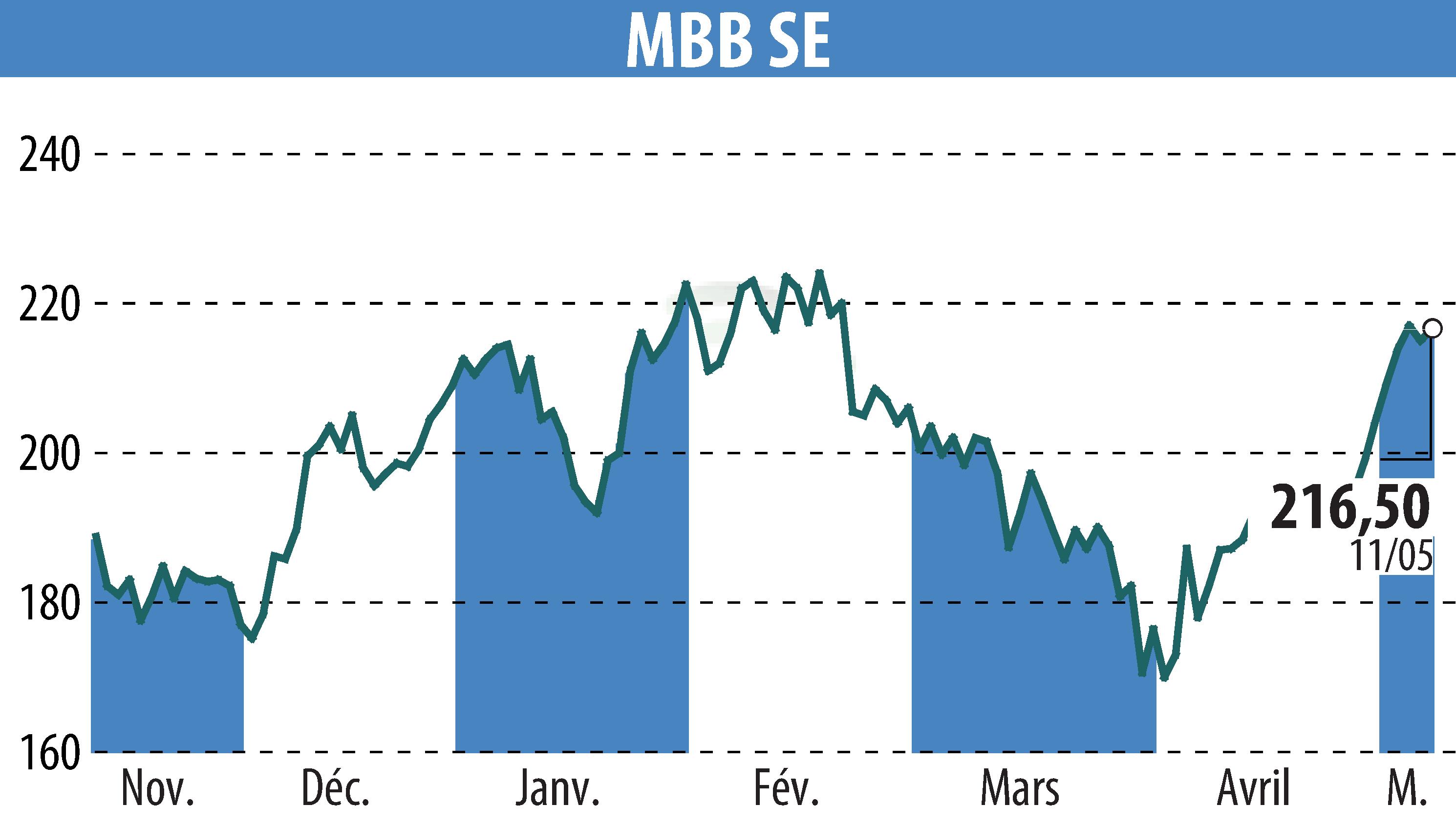 Stock price chart of MBB Industries AG (EBR:MBB) showing fluctuations.