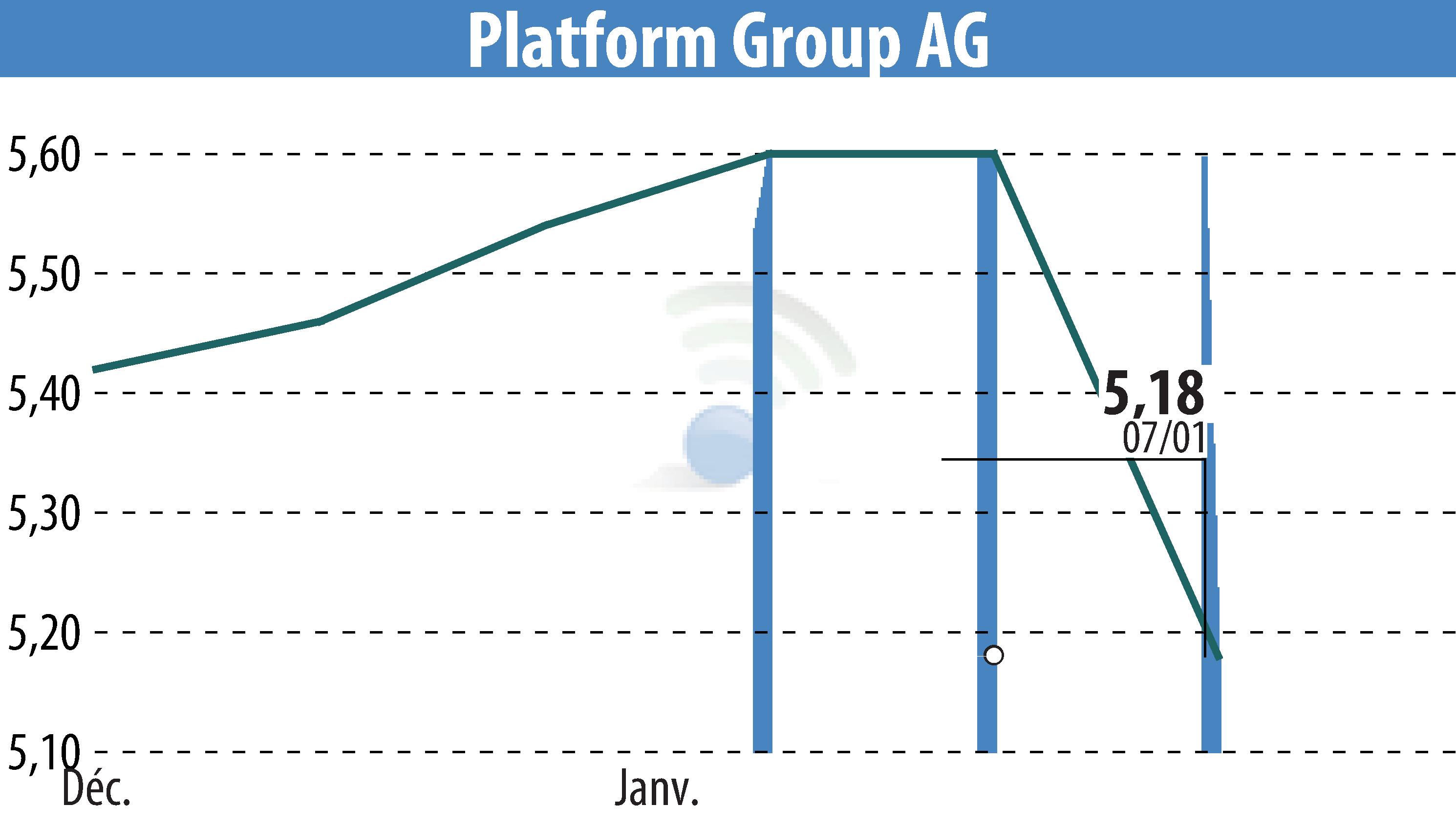 Graphique de l'évolution du cours de l'action The Platform Group SE & Co. KGaA (EBR:TPG).